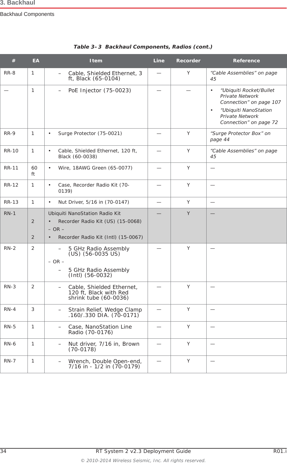 34 RT System 2 v2.3 Deployment Guide R01.i© 2010-2014 Wireless Seismic, Inc. All rights reserved.3. BackhaulBackhaul ComponentsRR-8 1 – Cable, Shielded Ethernet, 3 ft, Black (65-0104) —Y“Cable Assemblies” on page 45—1 – PoE Injector (75-0023) ——•“Ubiquiti Rocket/Bullet Private Network Connection” on page 107•“Ubiquiti NanoStation Private Network Connection” on page 72RR-9 1 • Surge Protector (75-0021) — Y “Surge Protector Box” on page 44RR-10 1 • Cable, Shielded Ethernet, 120 ft, Black (60-0038) —Y“Cable Assemblies” on page 45RR-11 60 ft • Wire, 18AWG Green (65-0077) — Y —RR-12 1 • Case, Recorder Radio Kit (70-0139) —Y—RR-13 1 • Nut Driver, 5/16 in (70-0147) — Y —RN-1 22Ubiquiti NanoStation Radio Kit• Recorder Radio Kit (US) (15-0068)– OR –• Recorder Radio Kit (Intl) (15-0067)— Y —RN-2 2 – 5 GHz Radio Assembly (US) (56-0035 US)– OR –– 5 GHz Radio Assembly (Intl) (56-0032)—Y—RN-3 2 – Cable, Shielded Ethernet, 120 ft, Black with Red shrink tube (60-0036)—Y—RN-4 3 – Strain Relief, Wedge Clamp .160/.330 DIA. (70-0171) —Y—RN-5 1 – Case, NanoStation Line Radio (70-0176) —Y—RN-6 1 – Nut driver, 7/16 in, Brown (70-0178) —Y—RN-7 1 – Wrench, Double Open-end, 7/16 in - 1/2 in (70-0179) —Y—Table 3–3  Backhaul Components, Radios (cont.)#EA Item Line Recorder Reference