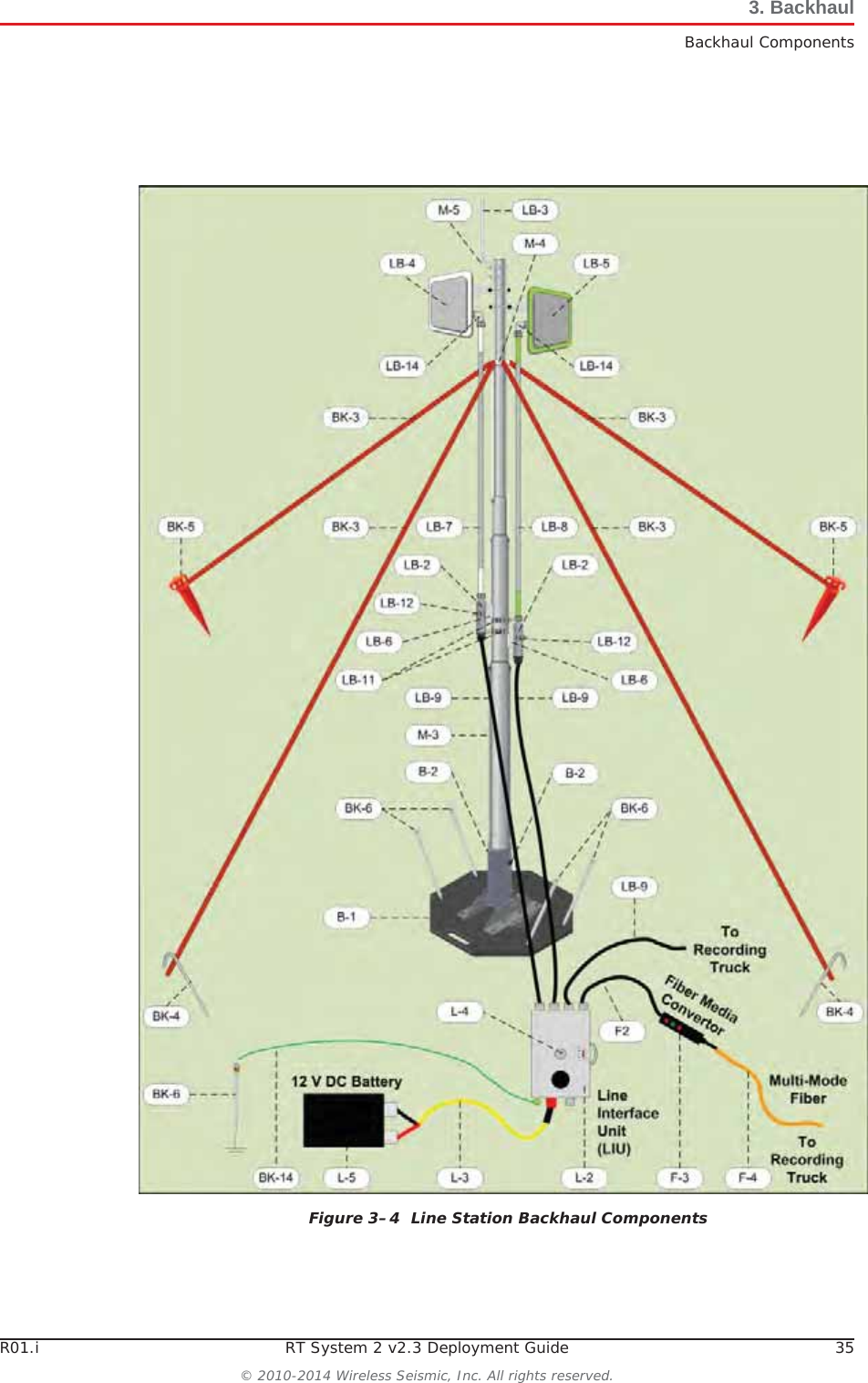 R01.i RT System 2 v2.3 Deployment Guide 35© 2010-2014 Wireless Seismic, Inc. All rights reserved.3. BackhaulBackhaul ComponentsFigure 3–4  Line Station Backhaul Components