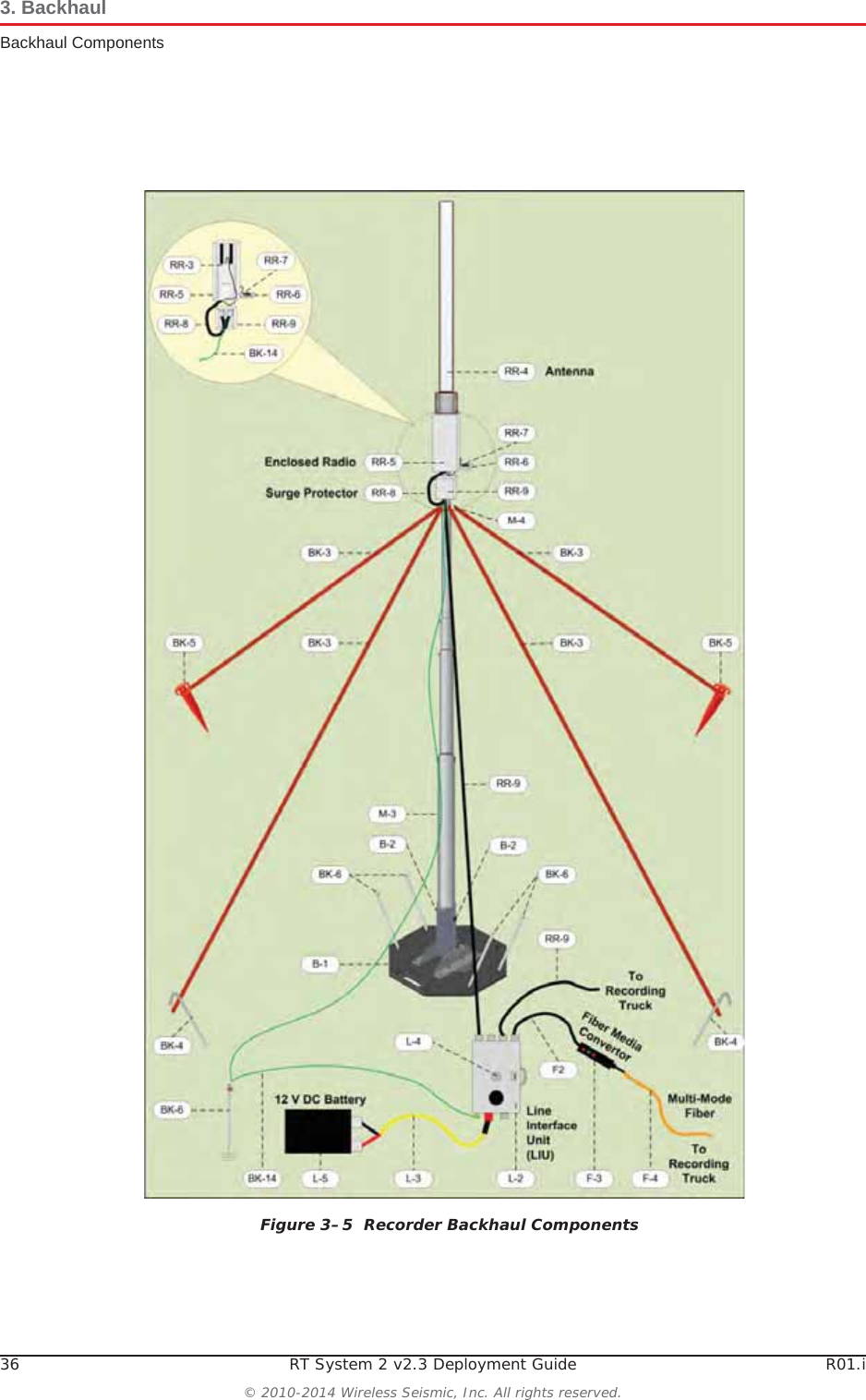 36 RT System 2 v2.3 Deployment Guide R01.i© 2010-2014 Wireless Seismic, Inc. All rights reserved.3. BackhaulBackhaul ComponentsFigure 3–5  Recorder Backhaul Components