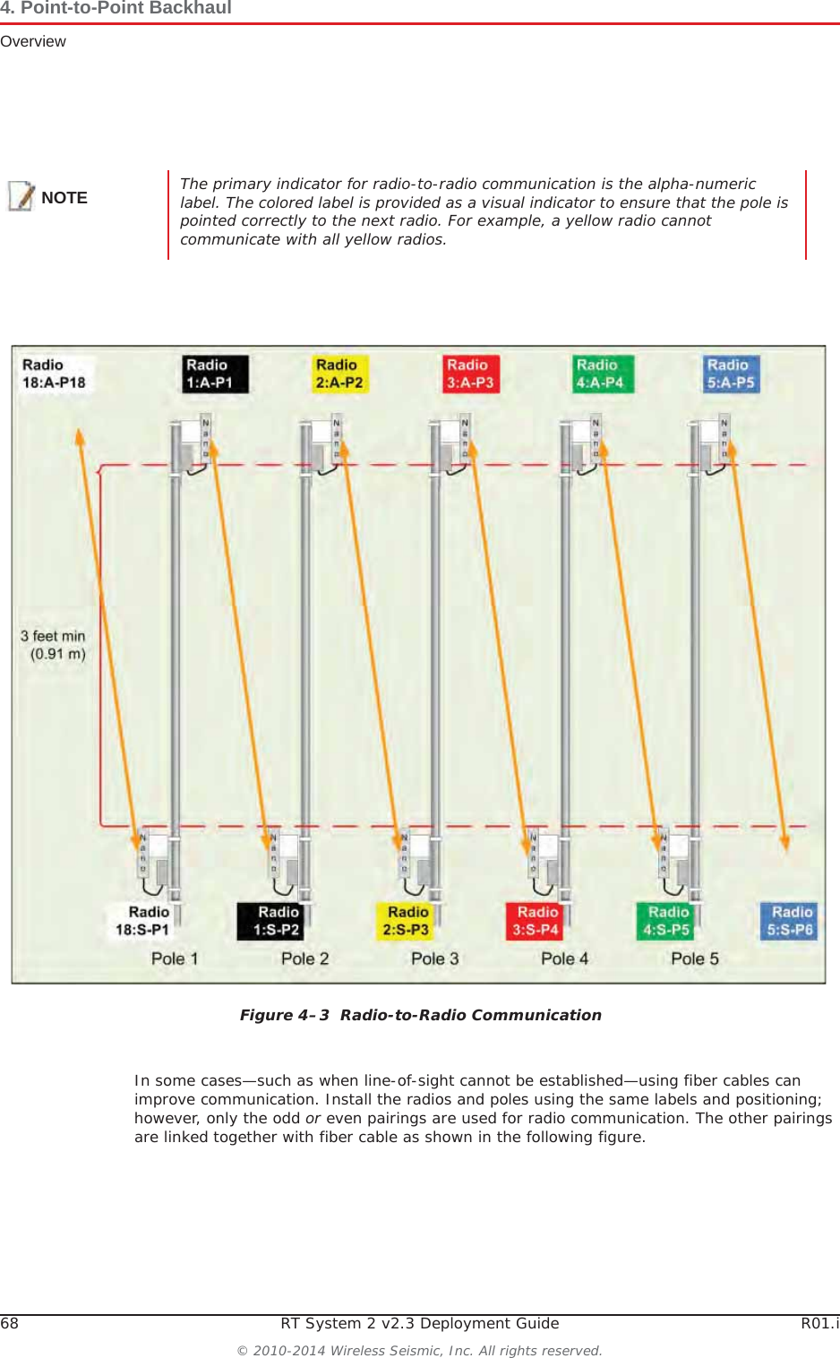 68 RT System 2 v2.3 Deployment Guide R01.i© 2010-2014 Wireless Seismic, Inc. All rights reserved.4. Point-to-Point BackhaulOverviewIn some cases—such as when line-of-sight cannot be established—using fiber cables can improve communication. Install the radios and poles using the same labels and positioning; however, only the odd or even pairings are used for radio communication. The other pairings are linked together with fiber cable as shown in the following figure.NOTE The primary indicator for radio-to-radio communication is the alpha-numeric label. The colored label is provided as a visual indicator to ensure that the pole is pointed correctly to the next radio. For example, a yellow radio cannot communicate with all yellow radios.Figure 4–3  Radio-to-Radio Communication