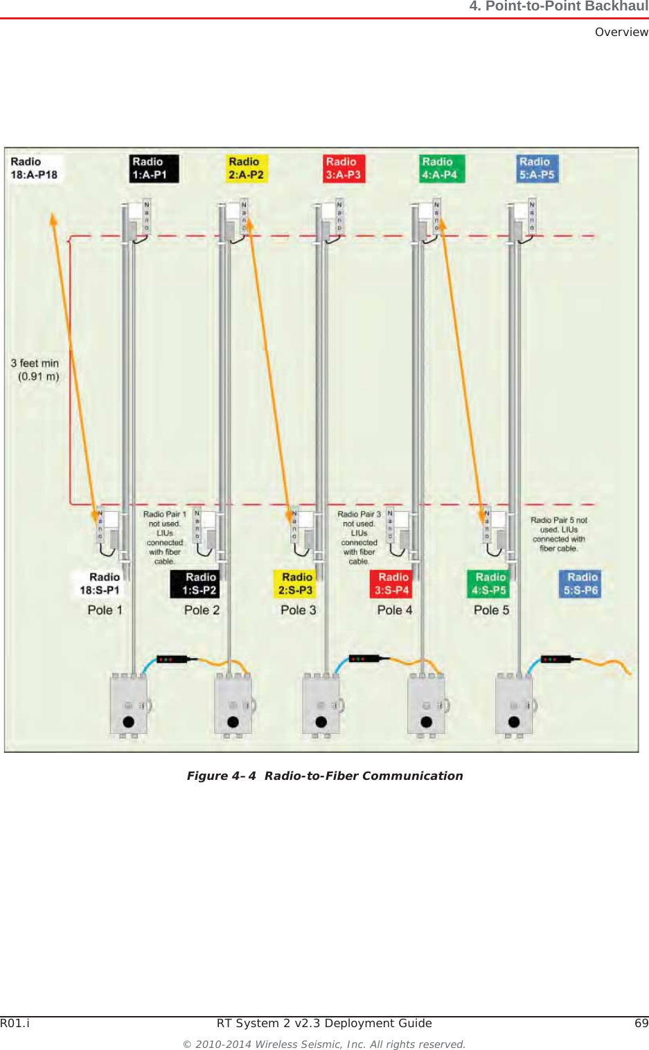 R01.i RT System 2 v2.3 Deployment Guide 69© 2010-2014 Wireless Seismic, Inc. All rights reserved.4. Point-to-Point BackhaulOverviewFigure 4–4  Radio-to-Fiber Communication