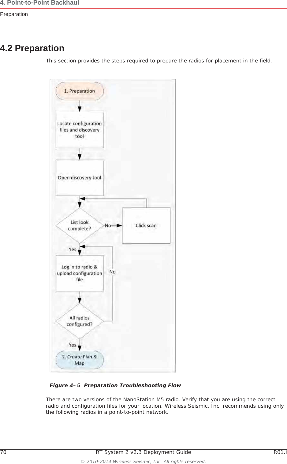 70 RT System 2 v2.3 Deployment Guide R01.i© 2010-2014 Wireless Seismic, Inc. All rights reserved.4. Point-to-Point BackhaulPreparation4.2 PreparationThis section provides the steps required to prepare the radios for placement in the field. There are two versions of the NanoStation M5 radio. Verify that you are using the correct radio and configuration files for your location. Wireless Seismic, Inc. recommends using only the following radios in a point-to-point network. Figure 4–5  Preparation Troubleshooting Flow