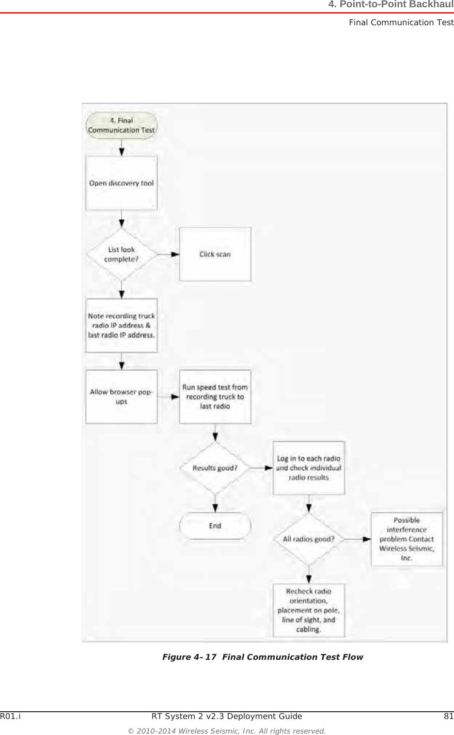 R01.i RT System 2 v2.3 Deployment Guide 81© 2010-2014 Wireless Seismic, Inc. All rights reserved.4. Point-to-Point BackhaulFinal Communication TestFigure 4–17  Final Communication Test Flow