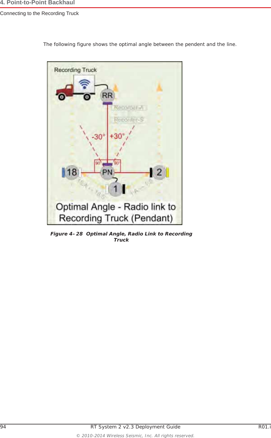 94 RT System 2 v2.3 Deployment Guide R01.i© 2010-2014 Wireless Seismic, Inc. All rights reserved.4. Point-to-Point BackhaulConnecting to the Recording TruckThe following figure shows the optimal angle between the pendent and the line. Figure 4–28  Optimal Angle, Radio Link to Recording Truck