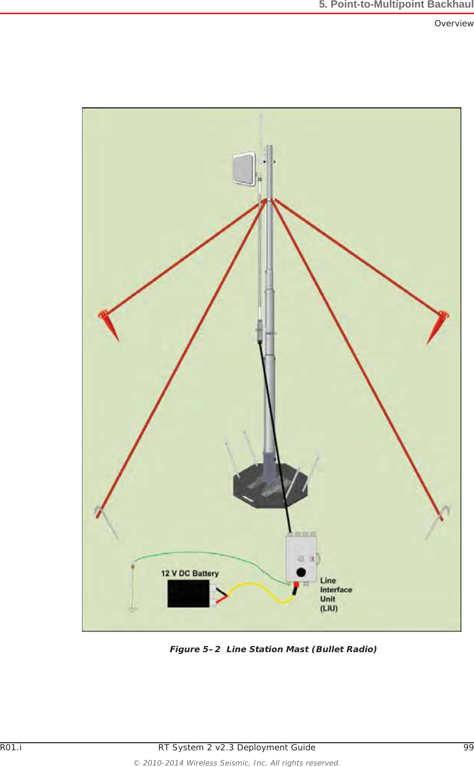 R01.i RT System 2 v2.3 Deployment Guide 99© 2010-2014 Wireless Seismic, Inc. All rights reserved.5. Point-to-Multipoint BackhaulOverviewFigure 5–2  Line Station Mast (Bullet Radio)