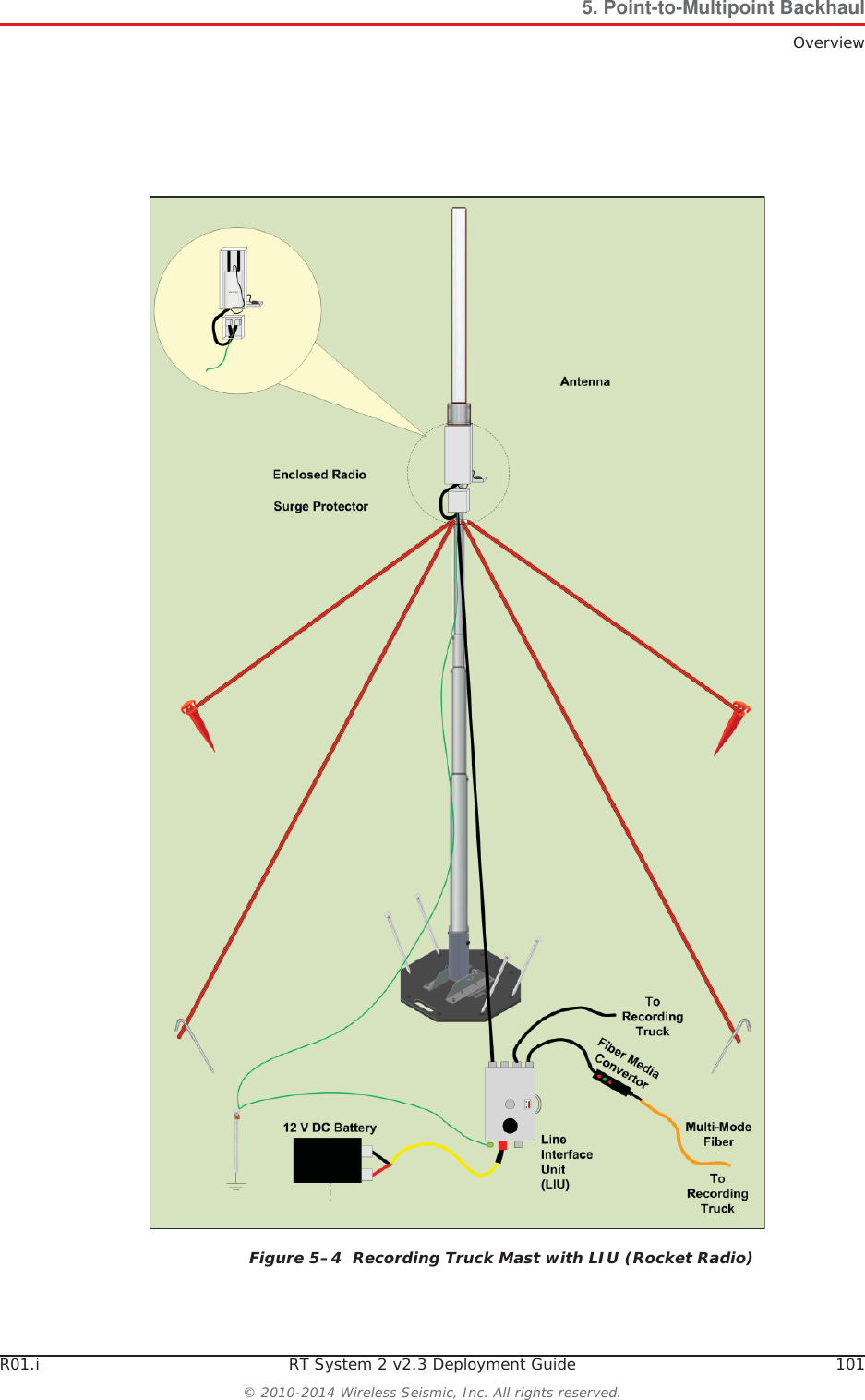 R01.i RT System 2 v2.3 Deployment Guide 101© 2010-2014 Wireless Seismic, Inc. All rights reserved.5. Point-to-Multipoint BackhaulOverviewFigure 5–4  Recording Truck Mast with LIU (Rocket Radio)