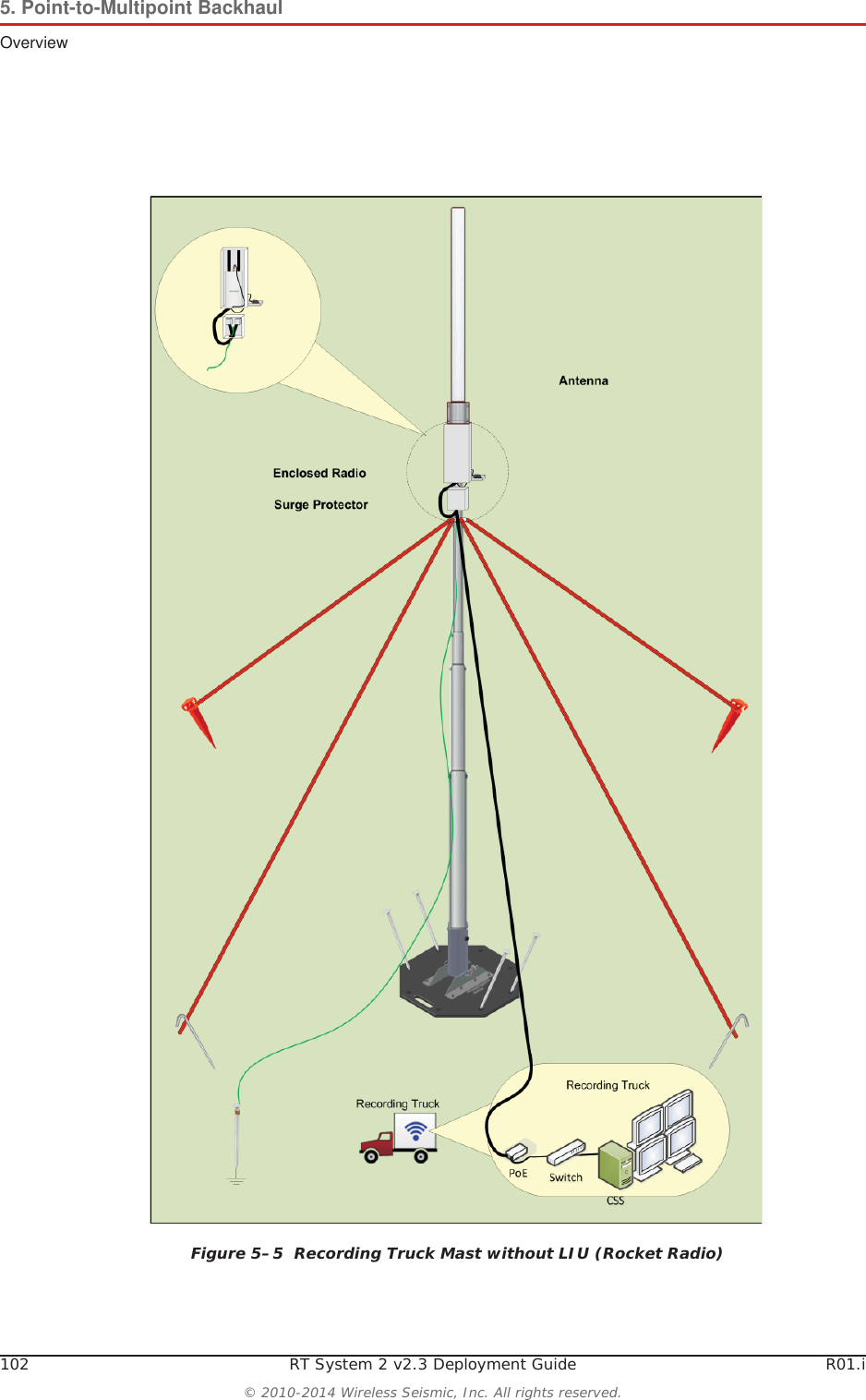 102 RT System 2 v2.3 Deployment Guide R01.i© 2010-2014 Wireless Seismic, Inc. All rights reserved.5. Point-to-Multipoint BackhaulOverviewFigure 5–5  Recording Truck Mast without LIU (Rocket Radio)