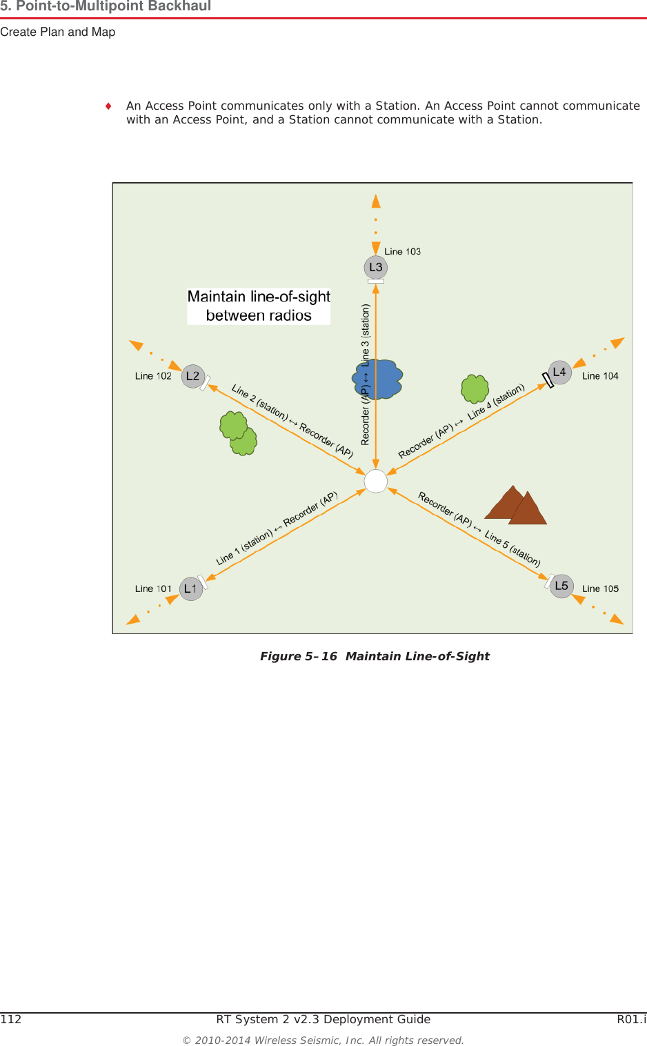 112 RT System 2 v2.3 Deployment Guide R01.i© 2010-2014 Wireless Seismic, Inc. All rights reserved.5. Point-to-Multipoint BackhaulCreate Plan and MapiAn Access Point communicates only with a Station. An Access Point cannot communicate with an Access Point, and a Station cannot communicate with a Station. Figure 5–16  Maintain Line-of-Sight