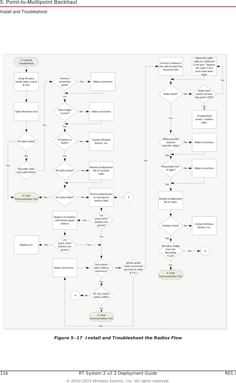116 RT System 2 v2.3 Deployment Guide R01.i© 2010-2014 Wireless Seismic, Inc. All rights reserved.5. Point-to-Multipoint BackhaulInstall and TroubleshootFigure 5–17  Install and Troubleshoot the Radios Flow