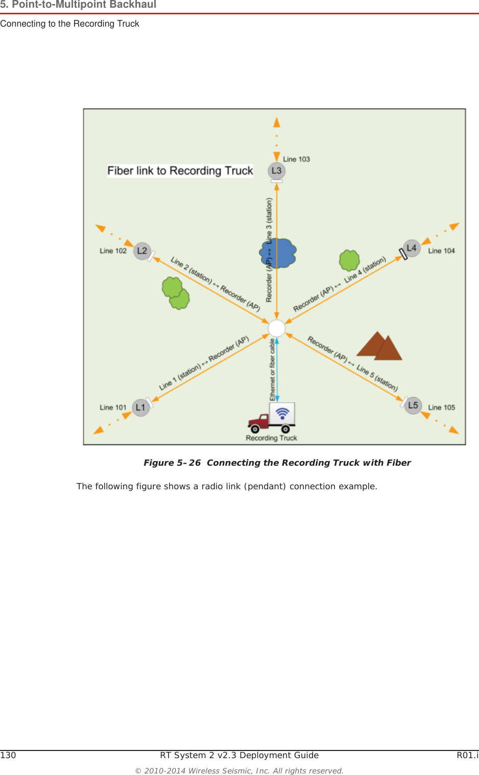 130 RT System 2 v2.3 Deployment Guide R01.i© 2010-2014 Wireless Seismic, Inc. All rights reserved.5. Point-to-Multipoint BackhaulConnecting to the Recording TruckThe following figure shows a radio link (pendant) connection example. Figure 5–26  Connecting the Recording Truck with Fiber