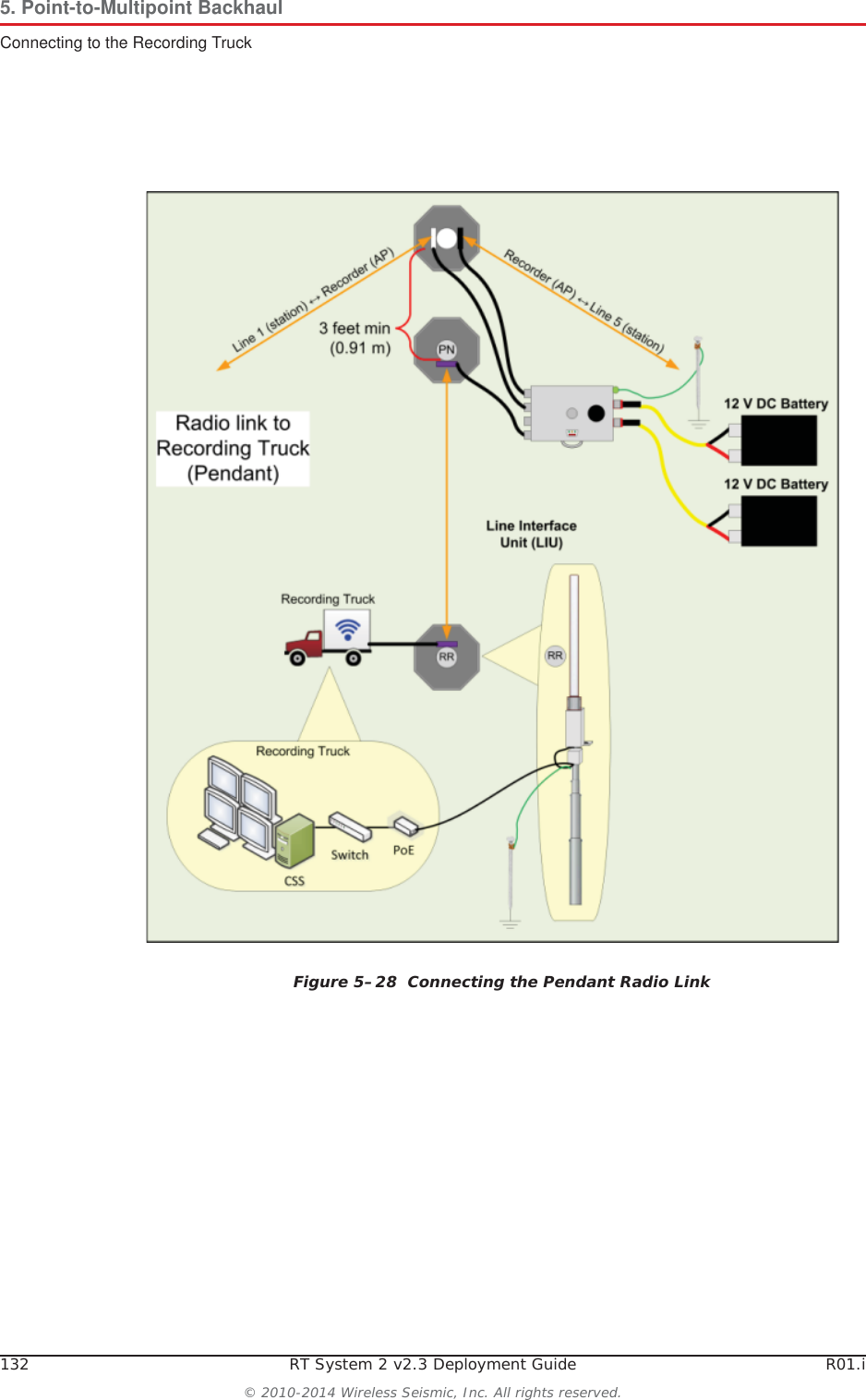 132 RT System 2 v2.3 Deployment Guide R01.i© 2010-2014 Wireless Seismic, Inc. All rights reserved.5. Point-to-Multipoint BackhaulConnecting to the Recording TruckFigure 5–28  Connecting the Pendant Radio Link