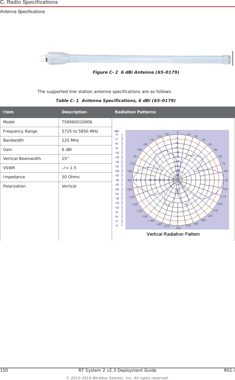 150 RT System 2 v2.3 Deployment Guide R01.i© 2010-2014 Wireless Seismic, Inc. All rights reserved.C. Radio SpecificationsAntenna SpecificationsThe supported line station antenna specifications are as follows:Figure C–2  6 dBi Antenna (65-0179)Table C–1  Antenna Specifications, 6 dBi (65-0179) Item Description Radiation PatternsModel T58060O10006Frequency Range 5725 to 5850 MHzBandwidth 125 MHzGain 6 dBiVertical Beamwidth 25°VSWR -/= 1.5Impedance 50 OhmsPolarization Vertical
