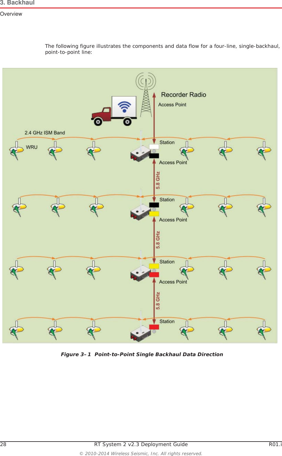 28 RT System 2 v2.3 Deployment Guide R01.i© 2010-2014 Wireless Seismic, Inc. All rights reserved.3. BackhaulOverviewThe following figure illustrates the components and data flow for a four-line, single-backhaul, point-to-point line:Figure 3–1  Point-to-Point Single Backhaul Data Direction