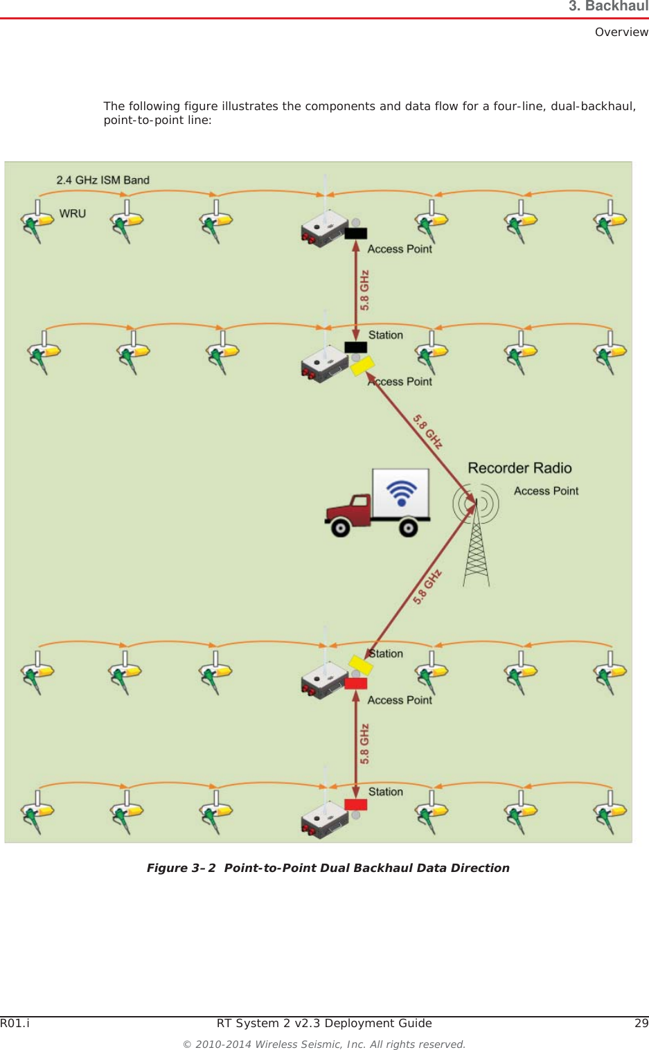 R01.i RT System 2 v2.3 Deployment Guide 29© 2010-2014 Wireless Seismic, Inc. All rights reserved.3. BackhaulOverviewThe following figure illustrates the components and data flow for a four-line, dual-backhaul, point-to-point line:Figure 3–2  Point-to-Point Dual Backhaul Data Direction