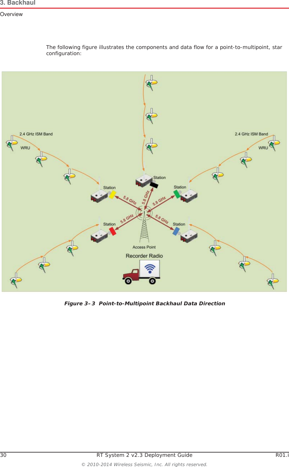30 RT System 2 v2.3 Deployment Guide R01.i© 2010-2014 Wireless Seismic, Inc. All rights reserved.3. BackhaulOverviewThe following figure illustrates the components and data flow for a point-to-multipoint, star configuration:Figure 3–3  Point-to-Multipoint Backhaul Data Direction