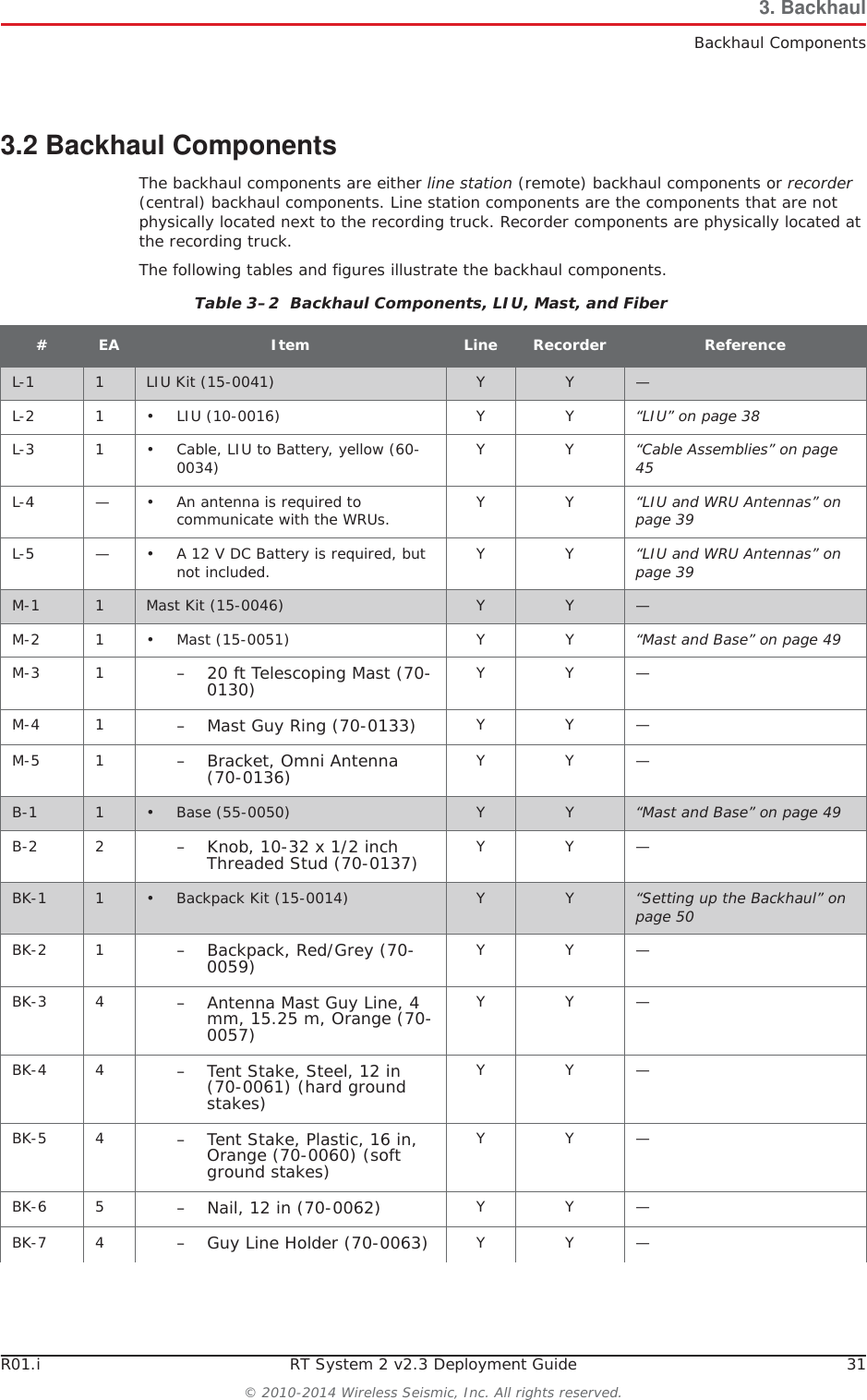 R01.i RT System 2 v2.3 Deployment Guide 31© 2010-2014 Wireless Seismic, Inc. All rights reserved.3. BackhaulBackhaul Components3.2 Backhaul ComponentsThe backhaul components are either line station (remote) backhaul components or recorder(central) backhaul components. Line station components are the components that are not physically located next to the recording truck. Recorder components are physically located at the recording truck.The following tables and figures illustrate the backhaul components. Table 3–2  Backhaul Components, LIU, Mast, and Fiber#EA Item Line Recorder ReferenceL-1 1LIU Kit (15-0041) Y Y —L-2 1 • LIU (10-0016) Y Y “LIU” on page 38L-3 1 • Cable, LIU to Battery, yellow (60-0034) YY“Cable Assemblies” on page 45L-4 — • An antenna is required to communicate with the WRUs. YY“LIU and WRU Antennas” on page 39L-5 — • A 12 V DC Battery is required, but not included. YY“LIU and WRU Antennas” on page 39M-1 1Mast Kit (15-0046) Y Y —M-2 1 • Mast (15-0051) Y Y “Mast and Base” on page 49M-3 1 – 20 ft Telescoping Mast (70-0130) YY—M-4 1 – Mast Guy Ring (70-0133) YY—M-5 1 – Bracket, Omni Antenna (70-0136) YY—B-1 1• Base (55-0050)  Y Y “Mast and Base” on page 49B-2 2 – Knob, 10-32 x 1/2 inch Threaded Stud (70-0137)  YY—BK-1 1• Backpack Kit (15-0014)  Y Y “Setting up the Backhaul” on page 50BK-2 1 – Backpack, Red/Grey (70-0059) YY—BK-3 4 – Antenna Mast Guy Line, 4 mm, 15.25 m, Orange (70-0057)YY—BK-4 4 – Tent Stake, Steel, 12 in (70-0061) (hard ground stakes)YY—BK-5 4 – Tent Stake, Plastic, 16 in, Orange (70-0060) (soft ground stakes)YY—BK-6 5 – Nail, 12 in (70-0062) YY—BK-7 4 – Guy Line Holder (70-0063)  YY—