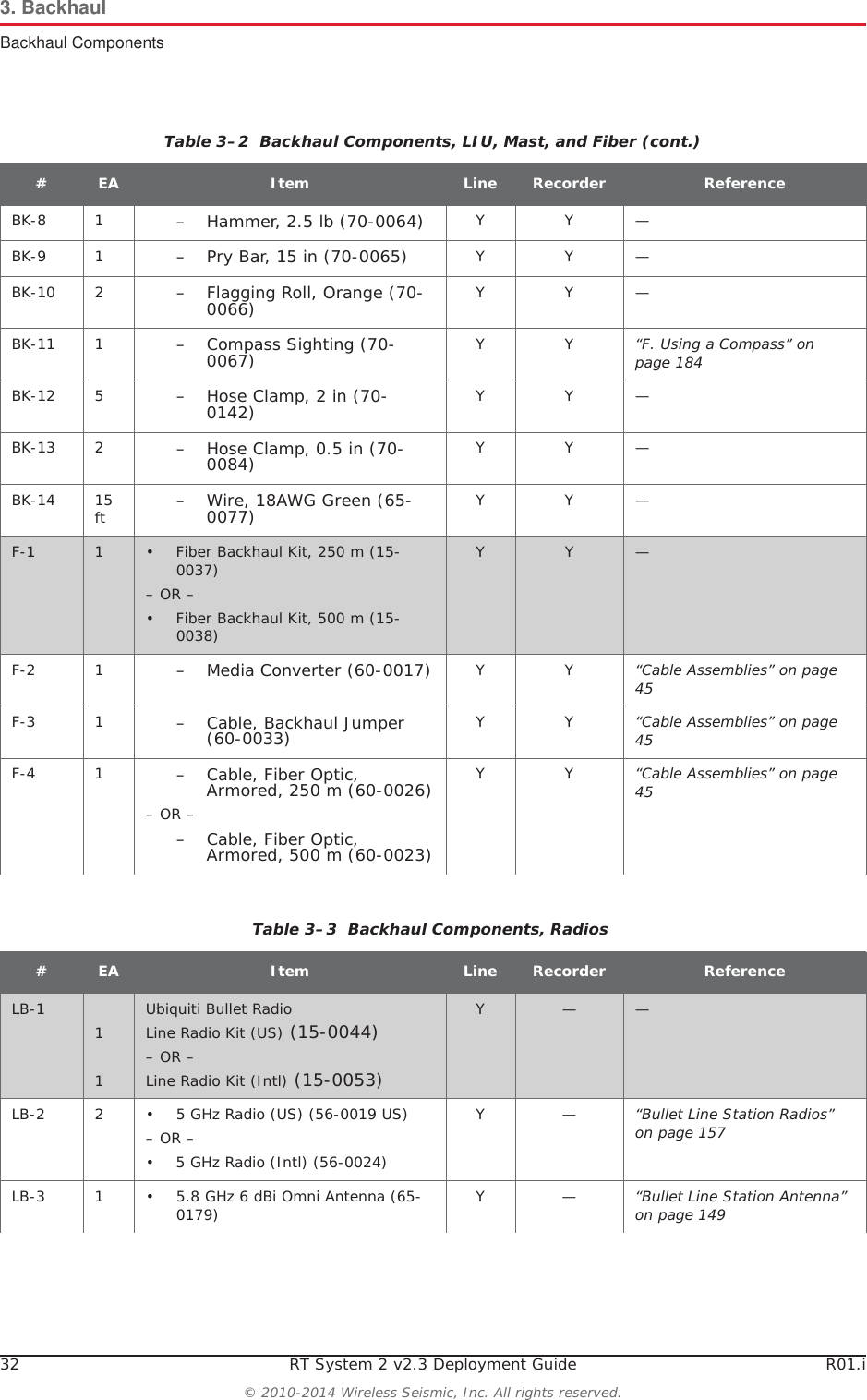 32 RT System 2 v2.3 Deployment Guide R01.i© 2010-2014 Wireless Seismic, Inc. All rights reserved.3. BackhaulBackhaul ComponentsBK-8 1 – Hammer, 2.5 lb (70-0064) YY—BK-9 1 – Pry Bar, 15 in (70-0065) YY—BK-10 2 – Flagging Roll, Orange (70-0066) YY—BK-11 1 – Compass Sighting (70-0067) YY“F. Using a Compass” on page 184BK-12 5 – Hose Clamp, 2 in (70-0142) YY—BK-13 2 – Hose Clamp, 0.5 in (70-0084) YY—BK-14 15 ft – Wire, 18AWG Green (65-0077) YY—F-1 1• Fiber Backhaul Kit, 250 m (15-0037)– OR –• Fiber Backhaul Kit, 500 m (15-0038)Y Y —F-2 1 – Media Converter (60-0017) YY“Cable Assemblies” on page 45F-3 1 – Cable, Backhaul Jumper (60-0033) YY“Cable Assemblies” on page 45F-4 1 – Cable, Fiber Optic, Armored, 250 m (60-0026)– OR –– Cable, Fiber Optic, Armored, 500 m (60-0023)YY“Cable Assemblies” on page 45Table 3–2  Backhaul Components, LIU, Mast, and Fiber (cont.)#EA Item Line Recorder ReferenceTable 3–3  Backhaul Components, Radios#EA Item Line Recorder ReferenceLB-1 11Ubiquiti Bullet RadioLine Radio Kit (US) (15-0044)– OR –Line Radio Kit (Intl) (15-0053)Y — —LB-2 2 • 5 GHz Radio (US) (56-0019 US)– OR –• 5 GHz Radio (Intl) (56-0024)Y—“Bullet Line Station Radios” on page 157LB-3 1 • 5.8 GHz 6 dBi Omni Antenna (65-0179) Y—“Bullet Line Station Antenna” on page 149
