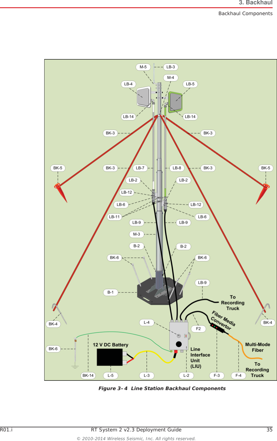 R01.i RT System 2 v2.3 Deployment Guide 35© 2010-2014 Wireless Seismic, Inc. All rights reserved.3. BackhaulBackhaul ComponentsFigure 3–4  Line Station Backhaul Components