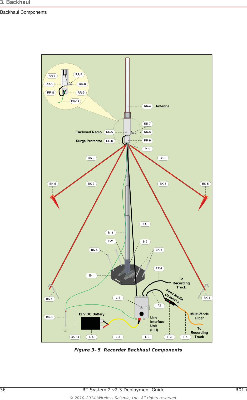 36 RT System 2 v2.3 Deployment Guide R01.i© 2010-2014 Wireless Seismic, Inc. All rights reserved.3. BackhaulBackhaul ComponentsFigure 3–5  Recorder Backhaul Components