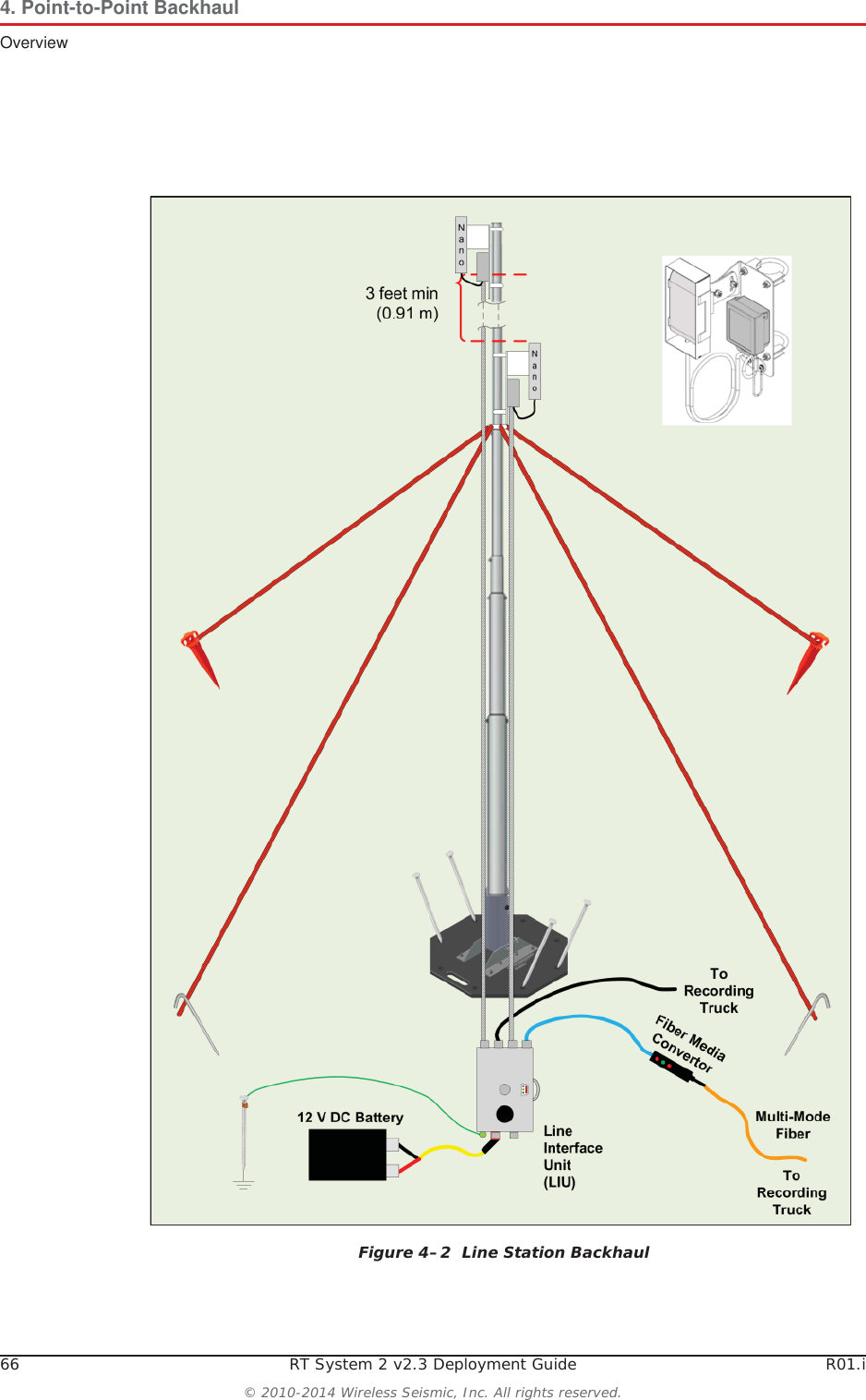 66 RT System 2 v2.3 Deployment Guide R01.i© 2010-2014 Wireless Seismic, Inc. All rights reserved.4. Point-to-Point BackhaulOverviewFigure 4–2  Line Station Backhaul
