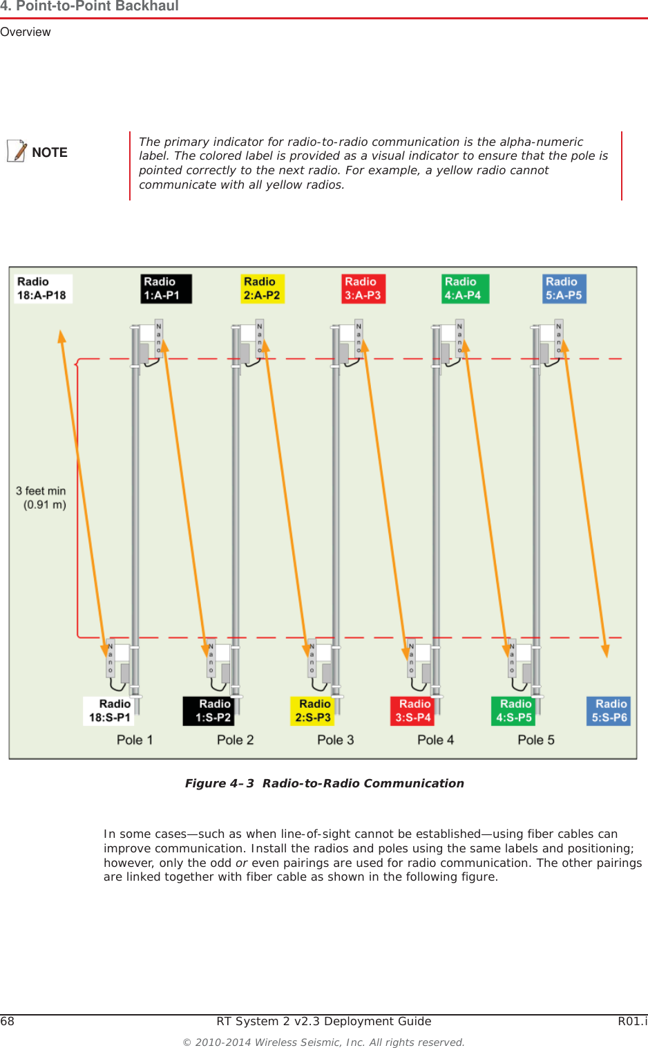 68 RT System 2 v2.3 Deployment Guide R01.i© 2010-2014 Wireless Seismic, Inc. All rights reserved.4. Point-to-Point BackhaulOverviewIn some cases—such as when line-of-sight cannot be established—using fiber cables can improve communication. Install the radios and poles using the same labels and positioning; however, only the odd or even pairings are used for radio communication. The other pairings are linked together with fiber cable as shown in the following figure.NOTE The primary indicator for radio-to-radio communication is the alpha-numeric label. The colored label is provided as a visual indicator to ensure that the pole is pointed correctly to the next radio. For example, a yellow radio cannot communicate with all yellow radios.Figure 4–3  Radio-to-Radio Communication