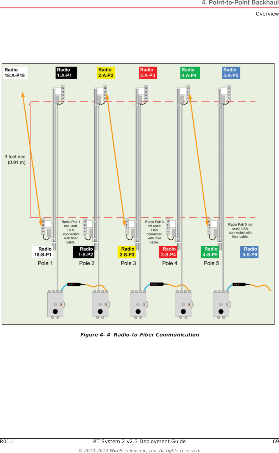 R01.i RT System 2 v2.3 Deployment Guide 69© 2010-2014 Wireless Seismic, Inc. All rights reserved.4. Point-to-Point BackhaulOverviewFigure 4–4  Radio-to-Fiber Communication