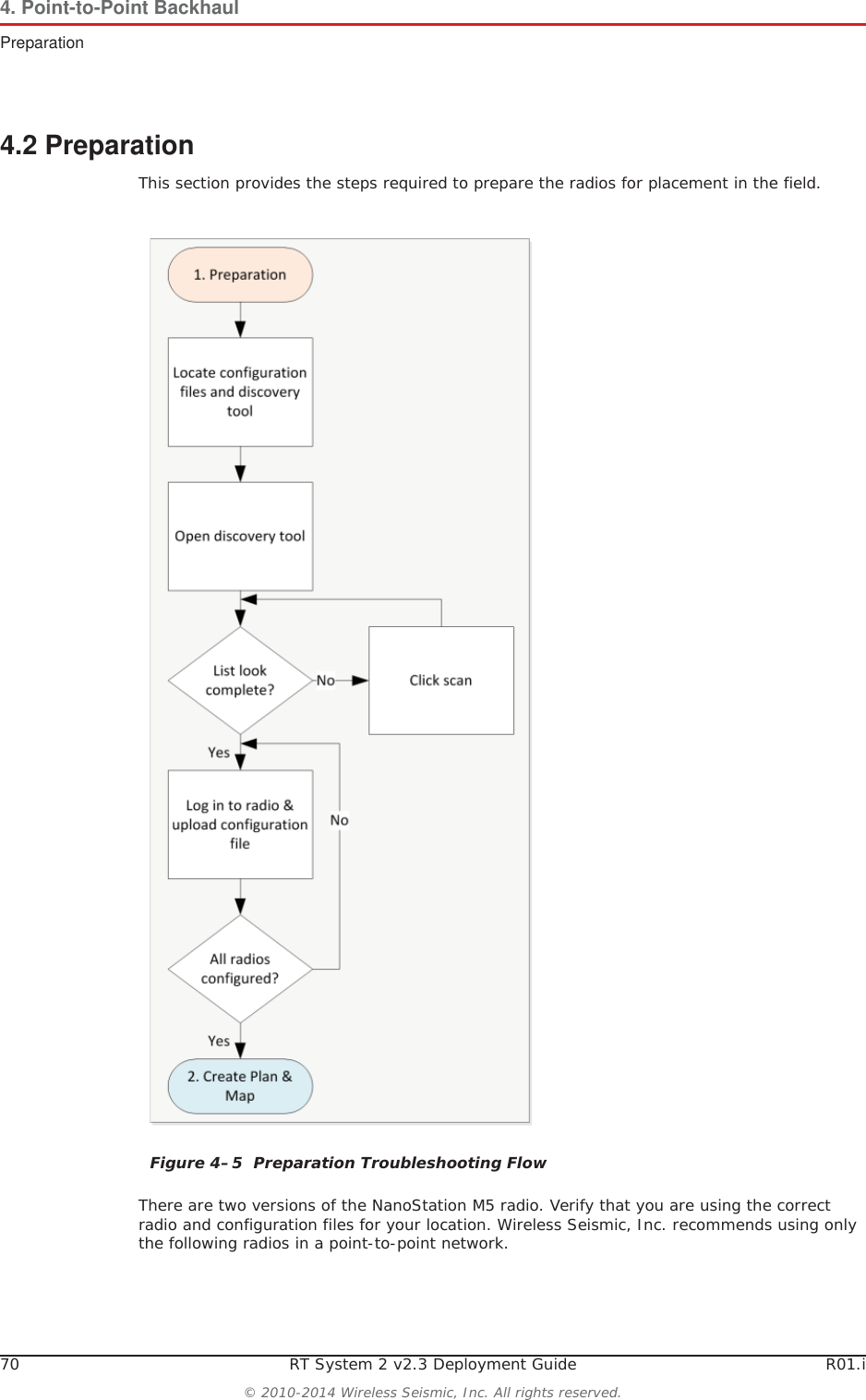 70 RT System 2 v2.3 Deployment Guide R01.i© 2010-2014 Wireless Seismic, Inc. All rights reserved.4. Point-to-Point BackhaulPreparation4.2 PreparationThis section provides the steps required to prepare the radios for placement in the field. There are two versions of the NanoStation M5 radio. Verify that you are using the correct radio and configuration files for your location. Wireless Seismic, Inc. recommends using only the following radios in a point-to-point network. Figure 4–5  Preparation Troubleshooting Flow