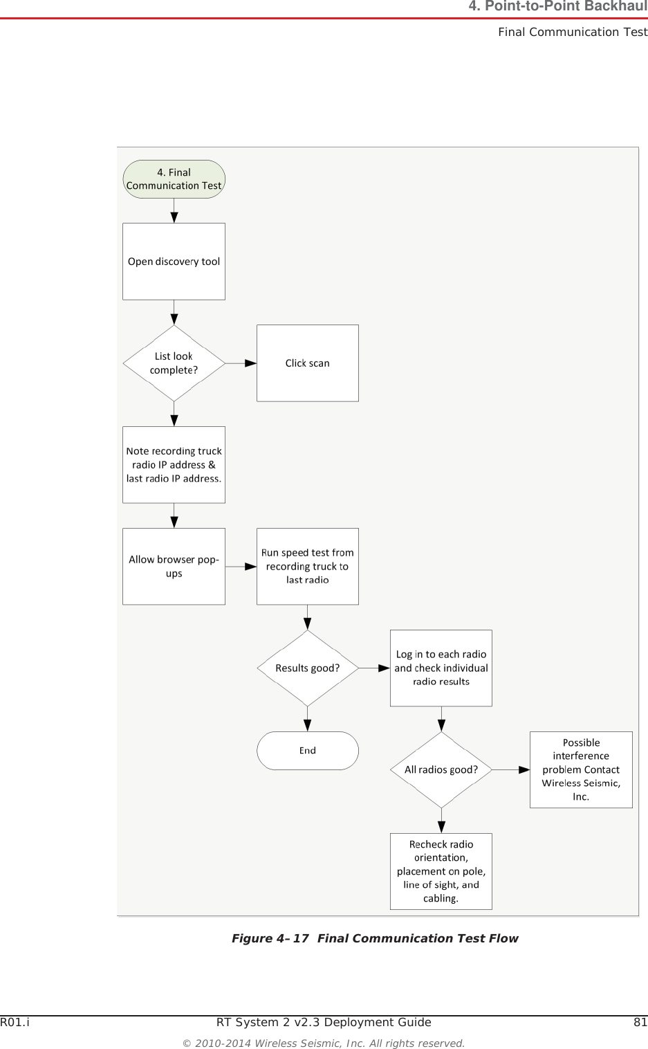 R01.i RT System 2 v2.3 Deployment Guide 81© 2010-2014 Wireless Seismic, Inc. All rights reserved.4. Point-to-Point BackhaulFinal Communication TestFigure 4–17  Final Communication Test Flow