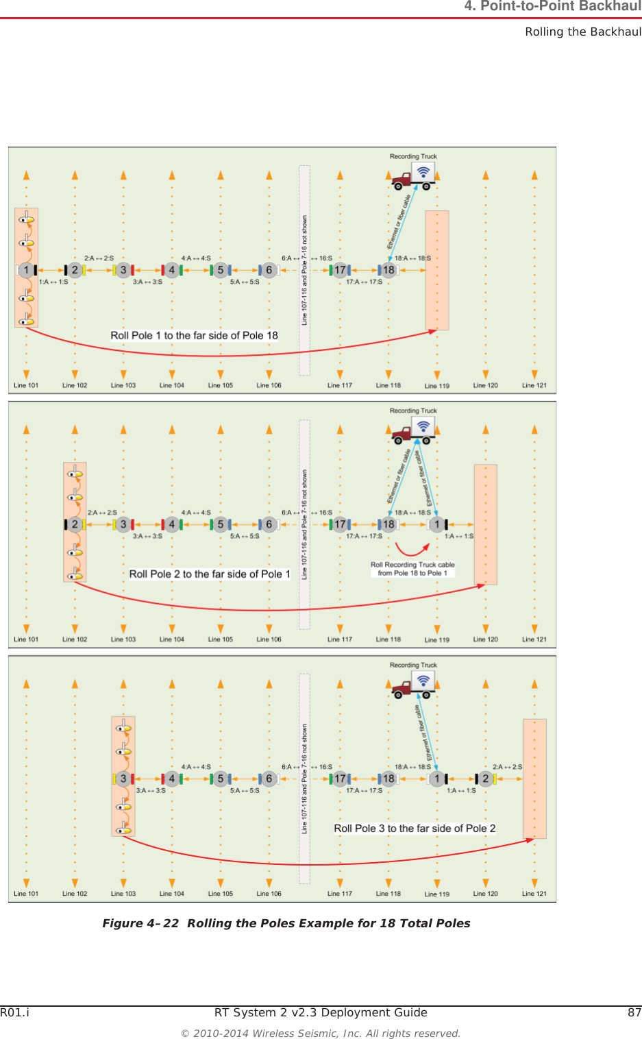 R01.i RT System 2 v2.3 Deployment Guide 87© 2010-2014 Wireless Seismic, Inc. All rights reserved.4. Point-to-Point BackhaulRolling the BackhaulFigure 4–22  Rolling the Poles Example for 18 Total Poles