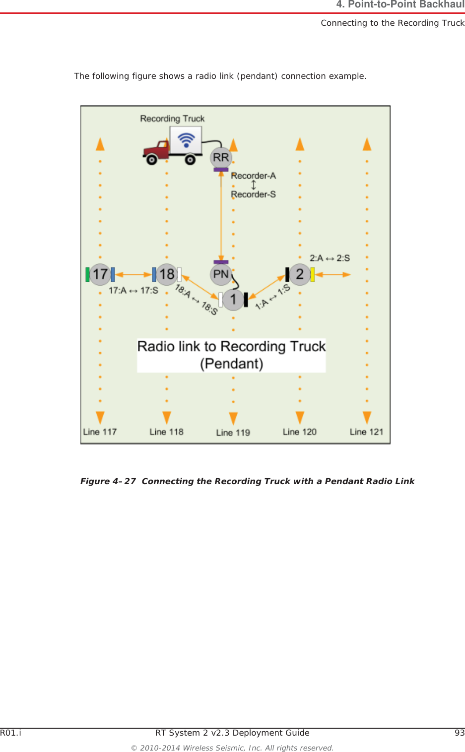 R01.i RT System 2 v2.3 Deployment Guide 93© 2010-2014 Wireless Seismic, Inc. All rights reserved.4. Point-to-Point BackhaulConnecting to the Recording TruckThe following figure shows a radio link (pendant) connection example. Figure 4–27  Connecting the Recording Truck with a Pendant Radio Link