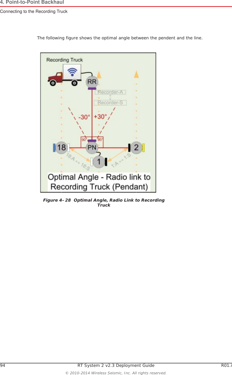94 RT System 2 v2.3 Deployment Guide R01.i© 2010-2014 Wireless Seismic, Inc. All rights reserved.4. Point-to-Point BackhaulConnecting to the Recording TruckThe following figure shows the optimal angle between the pendent and the line. Figure 4–28  Optimal Angle, Radio Link to Recording Truck