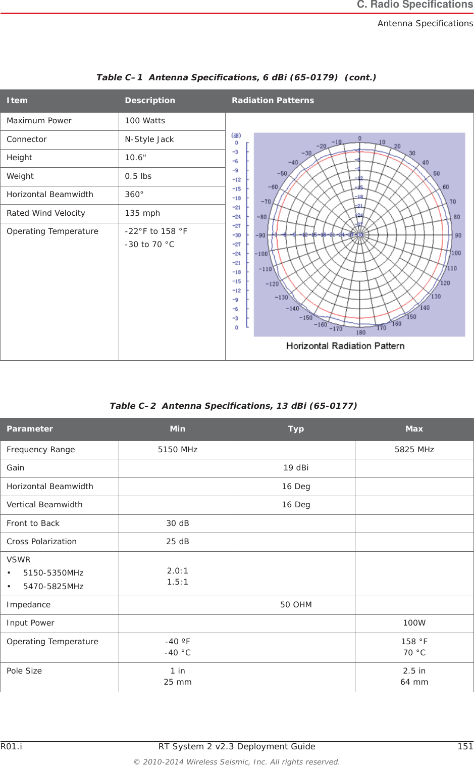 R01.i RT System 2 v2.3 Deployment Guide 151&copy; 2010-2014 Wireless Seismic, Inc. All rights reserved.C. Radio SpecificationsAntenna SpecificationsMaximum Power 100 WattsConnector N-Style JackHeight 10.6"Weight 0.5 lbsHorizontal Beamwidth 360&deg;Rated Wind Velocity 135 mphOperating Temperature -22&deg;F to 158 &deg;F-30 to 70 &deg;CTable C&ndash;1  Antenna Specifications, 6 dBi (65-0179)  (cont.)Item Description Radiation PatternsTable C&ndash;2  Antenna Specifications, 13 dBi (65-0177) Parameter Min Typ MaxFrequency Range 5150 MHz 5825 MHzGain 19 dBiHorizontal Beamwidth 16 DegVertical Beamwidth 16 DegFront to Back 30 dBCross Polarization 25 dBVSWR&bull; 5150-5350MHz&bull; 5470-5825MHz2.0:11.5:1Impedance 50 OHMInput Power 100WOperating Temperature -40 &ordm;F-40 &deg;C 158 &deg;F70 &deg;CPole Size 1 in 25 mm 2.5 in 64 mm