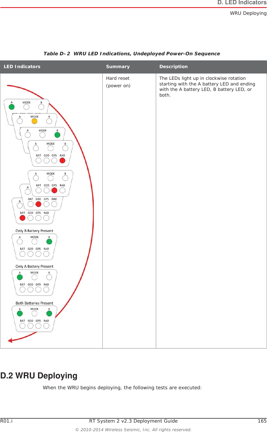 R01.i RT System 2 v2.3 Deployment Guide 165&copy; 2010-2014 Wireless Seismic, Inc. All rights reserved.D. LED IndicatorsWRU DeployingD.2 WRU DeployingWhen the WRU begins deploying, the following tests are executed:Table D&ndash;2  WRU LED Indications, Undeployed Power-On Sequence LED Indicators Summary DescriptionHard reset (power on) The LEDs light up in clockwise rotation starting with the A battery LED and ending with the A battery LED, B battery LED, or both.