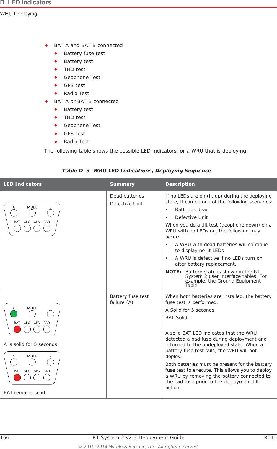 166 RT System 2 v2.3 Deployment Guide R01.i&copy; 2010-2014 Wireless Seismic, Inc. All rights reserved.D. LED IndicatorsWRU DeployingiBAT A and BAT B connectedƔBattery fuse testƔBattery testƔTHD testƔGeophone TestƔGPS testƔRadio TestiBAT A or BAT B connectedƔBattery testƔTHD testƔGeophone TestƔGPS testƔRadio TestThe following table shows the possible LED indicators for a WRU that is deploying:Table D&ndash;3  WRU LED Indications, Deploying Sequence LED Indicators Summary DescriptionDead batteriesDefective Unit If no LEDs are on (lit up) during the deploying state, it can be one of the following scenarios:&bull; Batteries dead&bull;Defective UnitWhen you do a tilt test (geophone down) on a WRU with no LEDs on, the following may occur:&bull; A WRU with dead batteries will continue to display no lit LEDs&bull; A WRU is defective if no LEDs turn on after battery replacement.NOTE: Battery state is shown in the RT System 2 user interface tables. For example, the Ground Equipment Table.A is solid for 5 secondsBAT remains solidBattery fuse test failure (A) When both batteries are installed, the battery fuse test is performed. A Solid for 5 secondsBAT SolidA solid BAT LED indicates that the WRU detected a bad fuse during deployment and returned to the undeployed state. When a battery fuse test fails, the WRU will not deploy. Both batteries must be present for the battery fuse test to execute. This allows you to deploy a WRU by removing the battery connected to the bad fuse prior to the deployment tilt action.