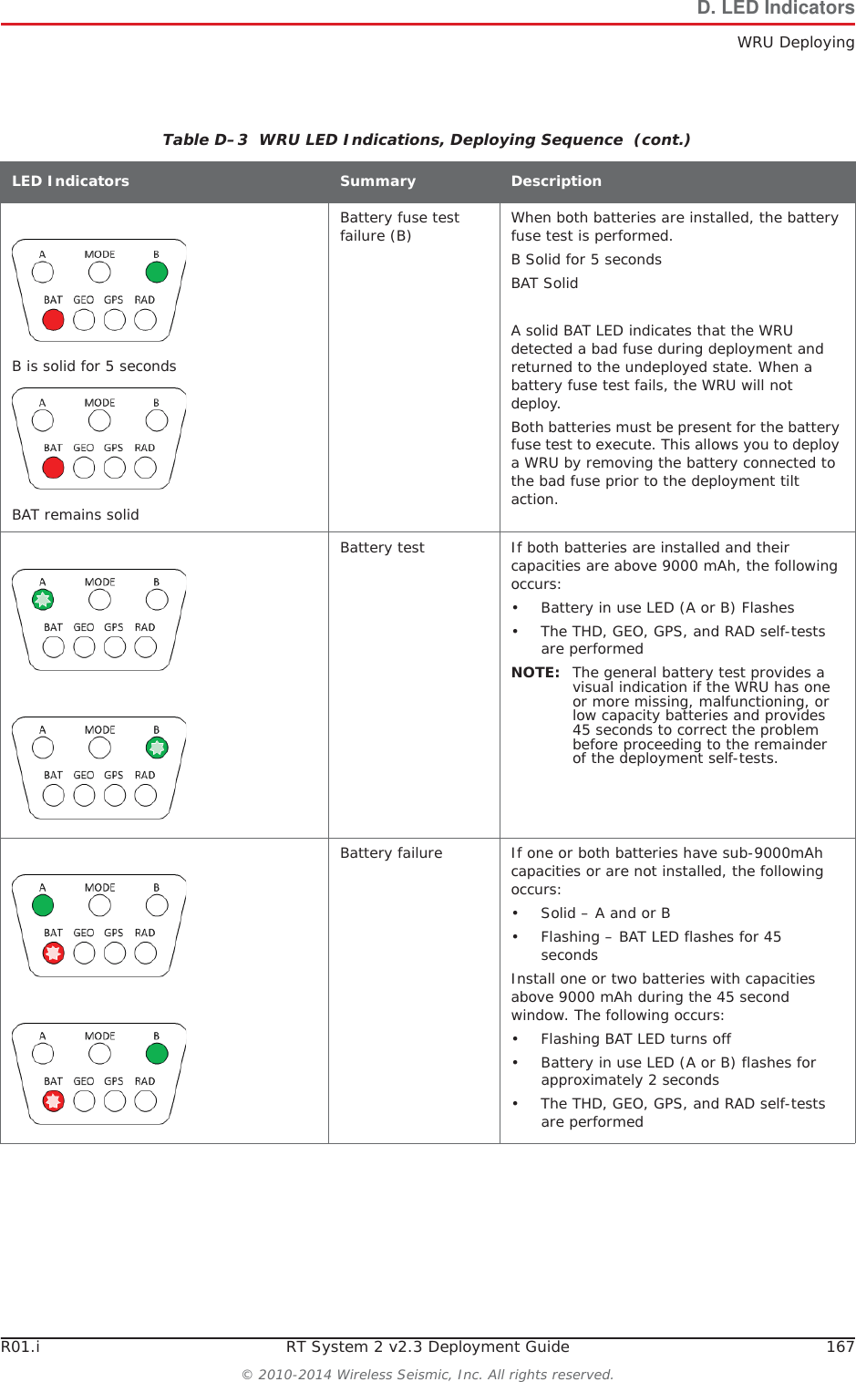 R01.i RT System 2 v2.3 Deployment Guide 167&copy; 2010-2014 Wireless Seismic, Inc. All rights reserved.D. LED IndicatorsWRU DeployingB is solid for 5 secondsBAT remains solidBattery fuse test failure (B) When both batteries are installed, the battery fuse test is performed. B Solid for 5 secondsBAT SolidA solid BAT LED indicates that the WRU detected a bad fuse during deployment and returned to the undeployed state. When a battery fuse test fails, the WRU will not deploy. Both batteries must be present for the battery fuse test to execute. This allows you to deploy a WRU by removing the battery connected to the bad fuse prior to the deployment tilt action.Battery test If both batteries are installed and their capacities are above 9000 mAh, the following occurs:&bull; Battery in use LED (A or B) Flashes&bull; The THD, GEO, GPS, and RAD self-tests are performedNOTE: The general battery test provides a visual indication if the WRU has one or more missing, malfunctioning, or low capacity batteries and provides 45 seconds to correct the problem before proceeding to the remainder of the deployment self-tests.Battery failure If one or both batteries have sub-9000mAh capacities or are not installed, the following occurs:&bull;Solid &ndash; A and or B&bull; Flashing &ndash; BAT LED flashes for 45 secondsInstall one or two batteries with capacities above 9000 mAh during the 45 second window. The following occurs:&bull; Flashing BAT LED turns off&bull; Battery in use LED (A or B) flashes for approximately 2 seconds&bull; The THD, GEO, GPS, and RAD self-tests are performedTable D&ndash;3  WRU LED Indications, Deploying Sequence  (cont.)LED Indicators Summary Description