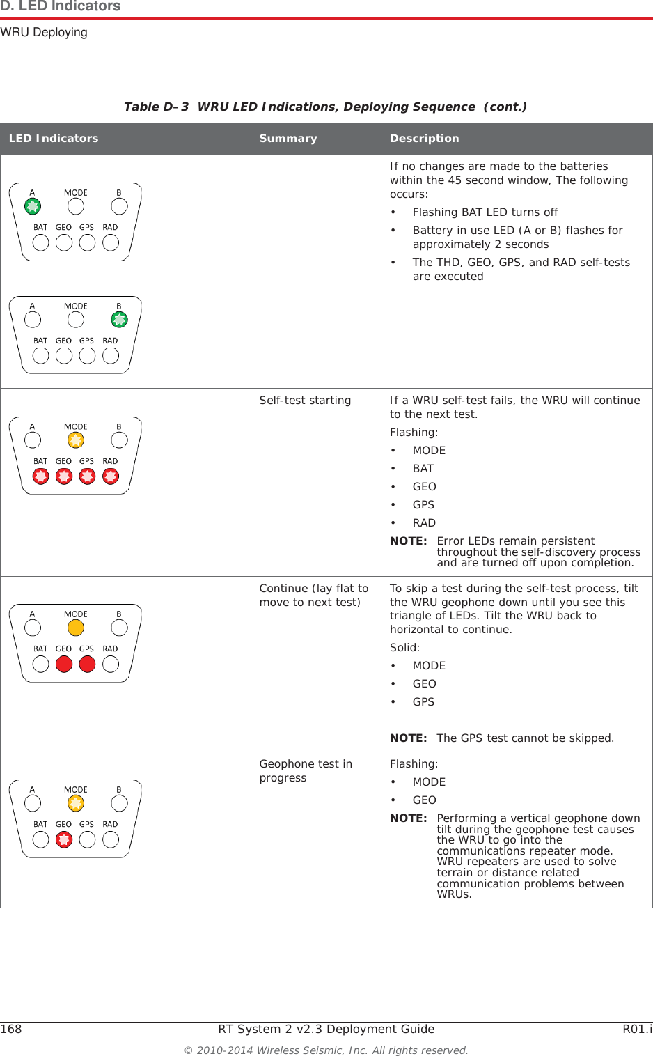 168 RT System 2 v2.3 Deployment Guide R01.i&copy; 2010-2014 Wireless Seismic, Inc. All rights reserved.D. LED IndicatorsWRU DeployingIf no changes are made to the batteries within the 45 second window, The following occurs:&bull; Flashing BAT LED turns off&bull; Battery in use LED (A or B) flashes for approximately 2 seconds&bull; The THD, GEO, GPS, and RAD self-tests are executedSelf-test starting If a WRU self-test fails, the WRU will continue to the next test. Flashing:&bull;MODE&bull;BAT&bull;GEO&bull;GPS&bull;RADNOTE: Error LEDs remain persistent throughout the self-discovery process and are turned off upon completion. Continue (lay flat to move to next test) To skip a test during the self-test process, tilt the WRU geophone down until you see this triangle of LEDs. Tilt the WRU back to horizontal to continue.Solid:&bull;MODE&bull;GEO&bull;GPSNOTE: The GPS test cannot be skipped.Geophone test in progress Flashing:&bull;MODE&bull;GEONOTE: Performing a vertical geophone down tilt during the geophone test causes the WRU to go into the communications repeater mode. WRU repeaters are used to solve terrain or distance related communication problems between WRUs. Table D&ndash;3  WRU LED Indications, Deploying Sequence  (cont.)LED Indicators Summary Description