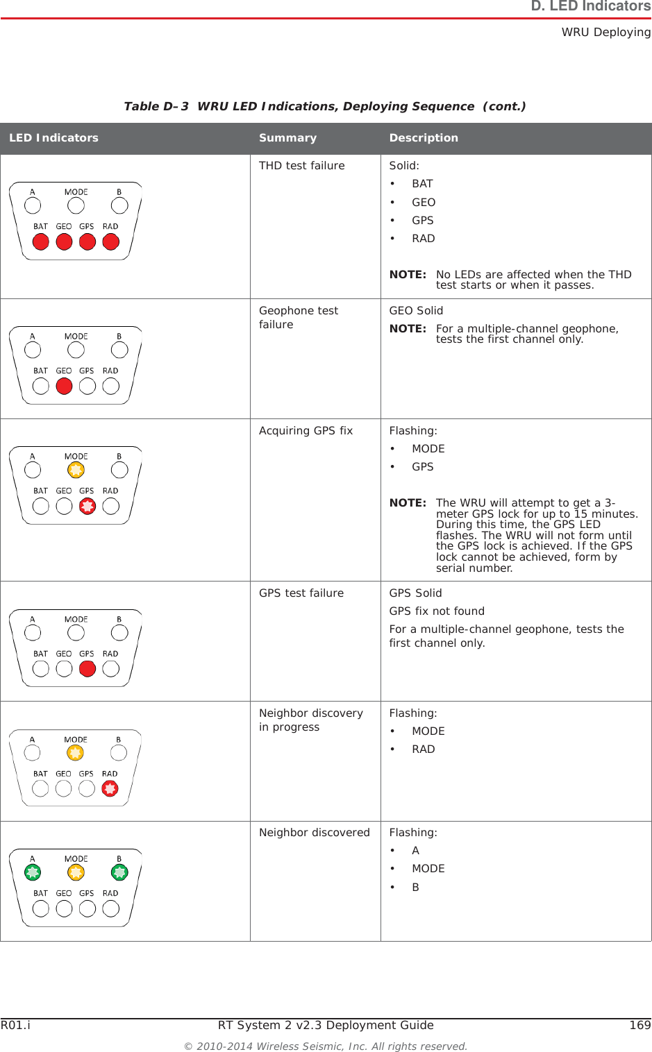 R01.i RT System 2 v2.3 Deployment Guide 169&copy; 2010-2014 Wireless Seismic, Inc. All rights reserved.D. LED IndicatorsWRU DeployingTHD test failure Solid:&bull;BAT&bull;GEO&bull;GPS&bull;RADNOTE: No LEDs are affected when the THD test starts or when it passes. Geophone test failure GEO SolidNOTE: For a multiple-channel geophone, tests the first channel only.Acquiring GPS fix Flashing:&bull;MODE&bull;GPSNOTE: The WRU will attempt to get a 3-meter GPS lock for up to 15 minutes. During this time, the GPS LED flashes. The WRU will not form until the GPS lock is achieved. If the GPS lock cannot be achieved, form by serial number. GPS test failure GPS SolidGPS fix not foundFor a multiple-channel geophone, tests the first channel only.Neighbor discovery in progress Flashing:&bull;MODE&bull;RADNeighbor discovered Flashing:&bull;A&bull;MODE&bull;BTable D&ndash;3  WRU LED Indications, Deploying Sequence  (cont.)LED Indicators Summary Description