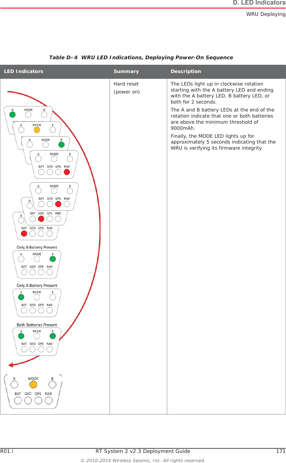R01.i RT System 2 v2.3 Deployment Guide 171&copy; 2010-2014 Wireless Seismic, Inc. All rights reserved.D. LED IndicatorsWRU DeployingTable D&ndash;4  WRU LED Indications, Deploying Power-On Sequence LED Indicators Summary DescriptionHard reset (power on) The LEDs light up in clockwise rotation starting with the A battery LED and ending with the A battery LED, B battery LED, or both for 2 seconds. The A and B battery LEDs at the end of the rotation indicate that one or both batteries are above the minimum threshold of 9000mAh. Finally, the MODE LED lights up for approximately 5 seconds indicating that the WRU is verifying its firmware integrity.