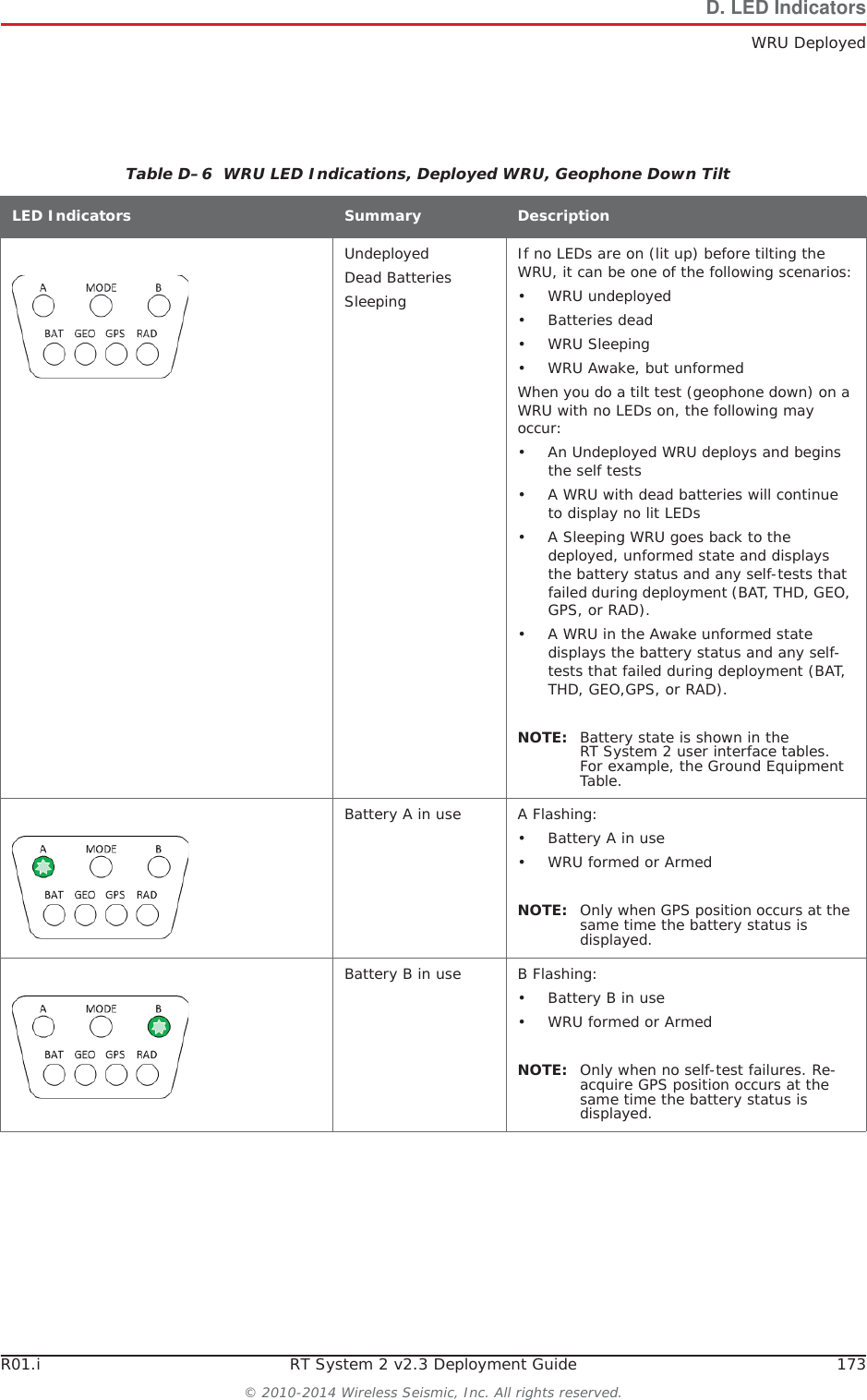 R01.i RT System 2 v2.3 Deployment Guide 173&copy; 2010-2014 Wireless Seismic, Inc. All rights reserved.D. LED IndicatorsWRU DeployedTable D&ndash;6  WRU LED Indications, Deployed WRU, Geophone Down Tilt LED Indicators Summary DescriptionUndeployedDead BatteriesSleepingIf no LEDs are on (lit up) before tilting the WRU, it can be one of the following scenarios:&bull; WRU undeployed&bull; Batteries dead&bull;WRU Sleeping&bull; WRU Awake, but unformedWhen you do a tilt test (geophone down) on a WRU with no LEDs on, the following may occur:&bull; An Undeployed WRU deploys and begins the self tests&bull; A WRU with dead batteries will continue to display no lit LEDs&bull; A Sleeping WRU goes back to the deployed, unformed state and displays the battery status and any self-tests that failed during deployment (BAT, THD, GEO, GPS, or RAD).&bull; A WRU in the Awake unformed state displays the battery status and any self-tests that failed during deployment (BAT, THD, GEO,GPS, or RAD).NOTE: Battery state is shown in the RT System 2 user interface tables. For example, the Ground Equipment Table.Battery A in use A Flashing:&bull; Battery A in use&bull; WRU formed or Armed NOTE: Only when GPS position occurs at the same time the battery status is displayed.Battery B in use B Flashing:&bull; Battery B in use&bull; WRU formed or Armed NOTE: Only when no self-test failures. Re-acquire GPS position occurs at the same time the battery status is displayed.
