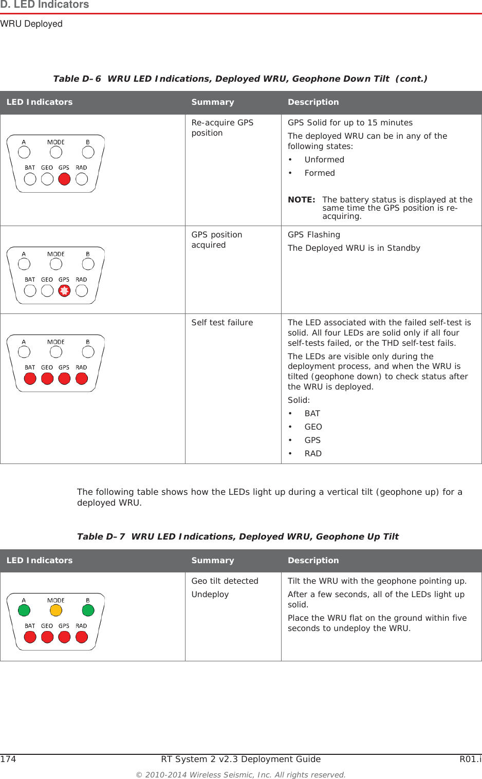 174 RT System 2 v2.3 Deployment Guide R01.i&copy; 2010-2014 Wireless Seismic, Inc. All rights reserved.D. LED IndicatorsWRU DeployedThe following table shows how the LEDs light up during a vertical tilt (geophone up) for a deployed WRU.Re-acquire GPS position GPS Solid for up to 15 minutesThe deployed WRU can be in any of the following states:&bull;Unformed&bull;FormedNOTE: The battery status is displayed at the same time the GPS position is re-acquiring.GPS position acquired GPS FlashingThe Deployed WRU is in StandbySelf test failure The LED associated with the failed self-test is solid. All four LEDs are solid only if all four self-tests failed, or the THD self-test fails. The LEDs are visible only during the deployment process, and when the WRU is tilted (geophone down) to check status after the WRU is deployed.Solid:&bull;BAT&bull;GEO&bull;GPS&bull;RADTable D&ndash;6  WRU LED Indications, Deployed WRU, Geophone Down Tilt  (cont.)LED Indicators Summary DescriptionTable D&ndash;7  WRU LED Indications, Deployed WRU, Geophone Up Tilt LED Indicators Summary DescriptionGeo tilt detectedUndeploy Tilt the WRU with the geophone pointing up. After a few seconds, all of the LEDs light up solid. Place the WRU flat on the ground within five seconds to undeploy the WRU.