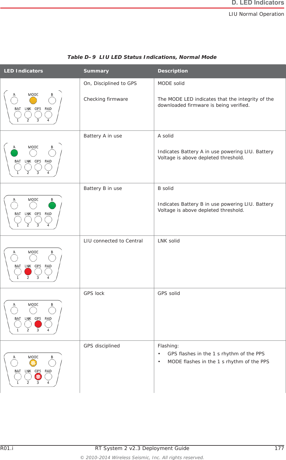 R01.i RT System 2 v2.3 Deployment Guide 177&copy; 2010-2014 Wireless Seismic, Inc. All rights reserved.D. LED IndicatorsLIU Normal OperationTable D&ndash;9  LIU LED Status Indications, Normal ModeLED Indicators Summary DescriptionOn, Disciplined to GPSChecking firmwareMODE solidThe MODE LED indicates that the integrity of the downloaded firmware is being verified.Battery A in use A solidIndicates Battery A in use powering LIU. Battery Voltage is above depleted threshold. Battery B in use B solidIndicates Battery B in use powering LIU. Battery Voltage is above depleted threshold. LIU connected to Central LNK solidGPS lock GPS solidGPS disciplined Flashing:&bull; GPS flashes in the 1 s rhythm of the PPS&bull; MODE flashes in the 1 s rhythm of the PPS