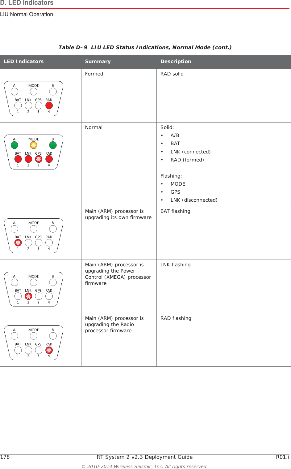 178 RT System 2 v2.3 Deployment Guide R01.i&copy; 2010-2014 Wireless Seismic, Inc. All rights reserved.D. LED IndicatorsLIU Normal OperationFormed RAD solidNormal Solid:&bull;A/B &bull;BAT &bull; LNK (connected)&bull;RAD (formed)Flashing:&bull;MODE &bull;GPS &bull; LNK (disconnected)Main (ARM) processor is upgrading its own firmware BAT flashingMain (ARM) processor is upgrading the Power Control (XMEGA) processor firmwareLNK flashingMain (ARM) processor is upgrading the Radio processor firmwareRAD flashingTable D&ndash;9  LIU LED Status Indications, Normal Mode (cont.)LED Indicators Summary Description