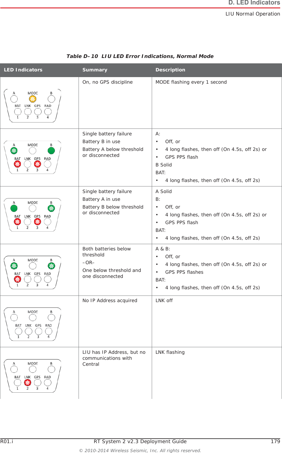 R01.i RT System 2 v2.3 Deployment Guide 179&copy; 2010-2014 Wireless Seismic, Inc. All rights reserved.D. LED IndicatorsLIU Normal OperationTable D&ndash;10  LIU LED Error Indications, Normal ModeLED Indicators Summary DescriptionOn, no GPS discipline MODE flashing every 1 secondSingle battery failureBattery B in useBattery A below threshold or disconnectedA:&bull;Off, or&bull; 4 long flashes, then off (On 4.5s, off 2s) or&bull; GPS PPS flashB SolidBAT:&bull; 4 long flashes, then off (On 4.5s, off 2s)Single battery failureBattery A in useBattery B below threshold or disconnectedA SolidB:&bull;Off, or&bull; 4 long flashes, then off (On 4.5s, off 2s) or&bull; GPS PPS flashBAT:&bull; 4 long flashes, then off (On 4.5s, off 2s)Both batteries below threshold&ndash;OR&ndash;One below threshold and one disconnectedA &amp; B:&bull;Off, or&bull; 4 long flashes, then off (On 4.5s, off 2s) or&bull; GPS PPS flashesBAT:&bull; 4 long flashes, then off (On 4.5s, off 2s)No IP Address acquired LNK offLIU has IP Address, but no communications with CentralLNK flashing