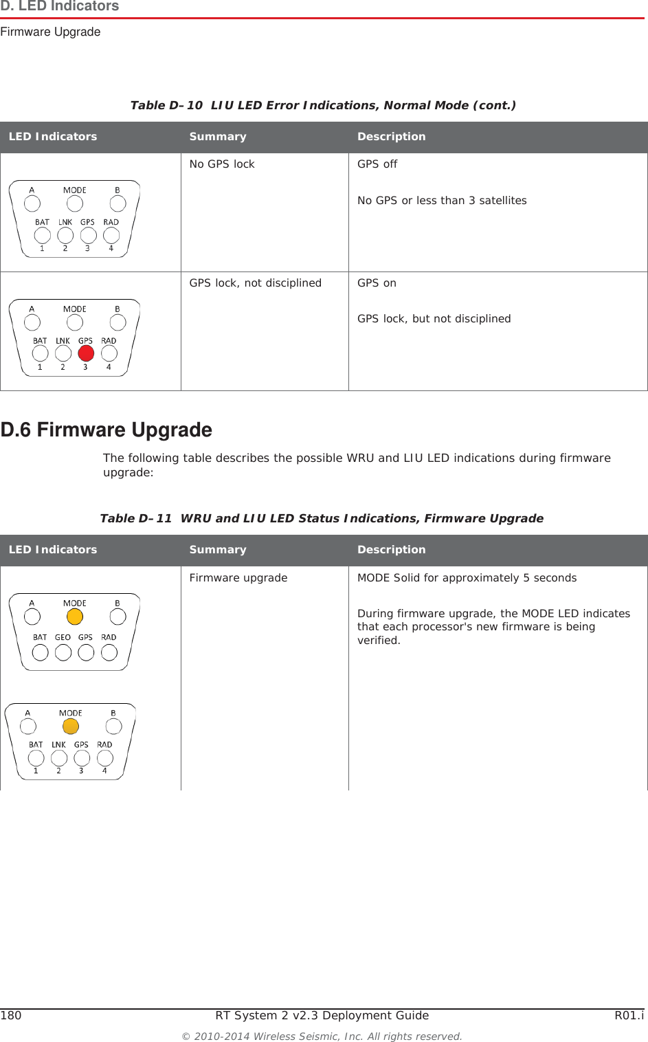 180 RT System 2 v2.3 Deployment Guide R01.i&copy; 2010-2014 Wireless Seismic, Inc. All rights reserved.D. LED IndicatorsFirmware UpgradeD.6 Firmware UpgradeThe following table describes the possible WRU and LIU LED indications during firmware upgrade:No GPS lock GPS offNo GPS or less than 3 satellitesGPS lock, not disciplined GPS onGPS lock, but not disciplinedTable D&ndash;10  LIU LED Error Indications, Normal Mode (cont.)LED Indicators Summary DescriptionTable D&ndash;11  WRU and LIU LED Status Indications, Firmware UpgradeLED Indicators Summary DescriptionFirmware upgrade MODE Solid for approximately 5 secondsDuring firmware upgrade, the MODE LED indicates that each processor's new firmware is being verified.