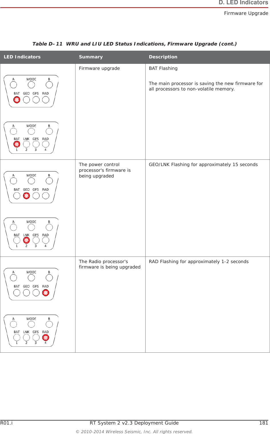 R01.i RT System 2 v2.3 Deployment Guide 181&copy; 2010-2014 Wireless Seismic, Inc. All rights reserved.D. LED IndicatorsFirmware UpgradeFirmware upgrade BAT FlashingThe main processor is saving the new firmware for all processors to non-volatile memory.The power control processor's firmware is being upgradedGEO/LNK Flashing for approximately 15 secondsThe Radio processor's firmware is being upgraded RAD Flashing for approximately 1-2 secondsTable D&ndash;11  WRU and LIU LED Status Indications, Firmware Upgrade (cont.)LED Indicators Summary Description