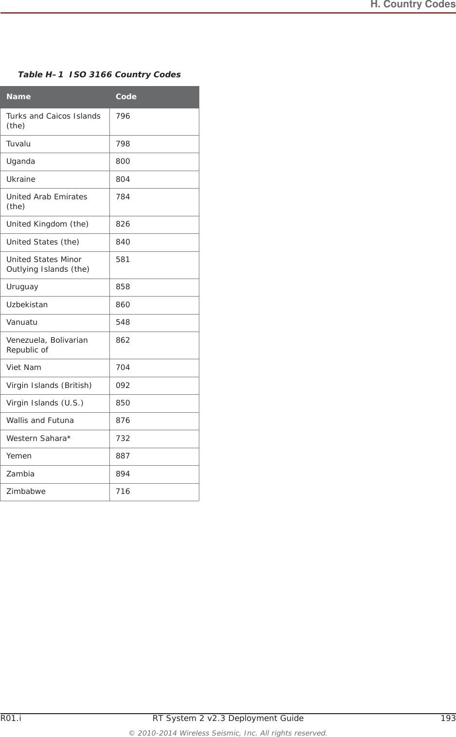 H. Country CodesR01.i RT System 2 v2.3 Deployment Guide 193&copy; 2010-2014 Wireless Seismic, Inc. All rights reserved.Turks and Caicos Islands (the) 796Tuvalu 798Uganda 800Ukraine 804United Arab Emirates (the) 784United Kingdom (the) 826United States (the) 840United States Minor Outlying Islands (the) 581Uruguay 858Uzbekistan 860Vanuatu 548Venezuela, Bolivarian Republic of  862Viet Nam 704Virgin Islands (British) 092Virgin Islands (U.S.) 850Wallis and Futuna 876Western Sahara* 732Yemen 887Zambia 894Zimbabwe 716Table H&ndash;1  ISO 3166 Country CodesName Code