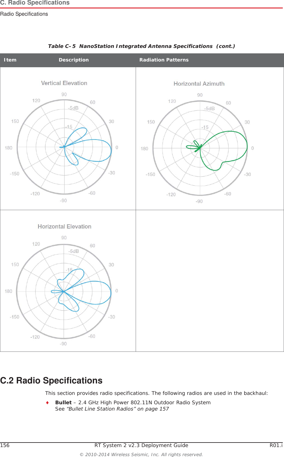 156 RT System 2 v2.3 Deployment Guide R01.i&copy; 2010-2014 Wireless Seismic, Inc. All rights reserved.C. Radio SpecificationsRadio SpecificationsC.2 Radio SpecificationsThis section provides radio specifications. The following radios are used in the backhaul:iBullet &ndash; 2.4 GHz High Power 802.11N Outdoor Radio SystemSee &ldquo;Bullet Line Station Radios&rdquo; on page 157Table C&ndash;5  NanoStation Integrated Antenna Specifications  (cont.)Item Description Radiation Patterns