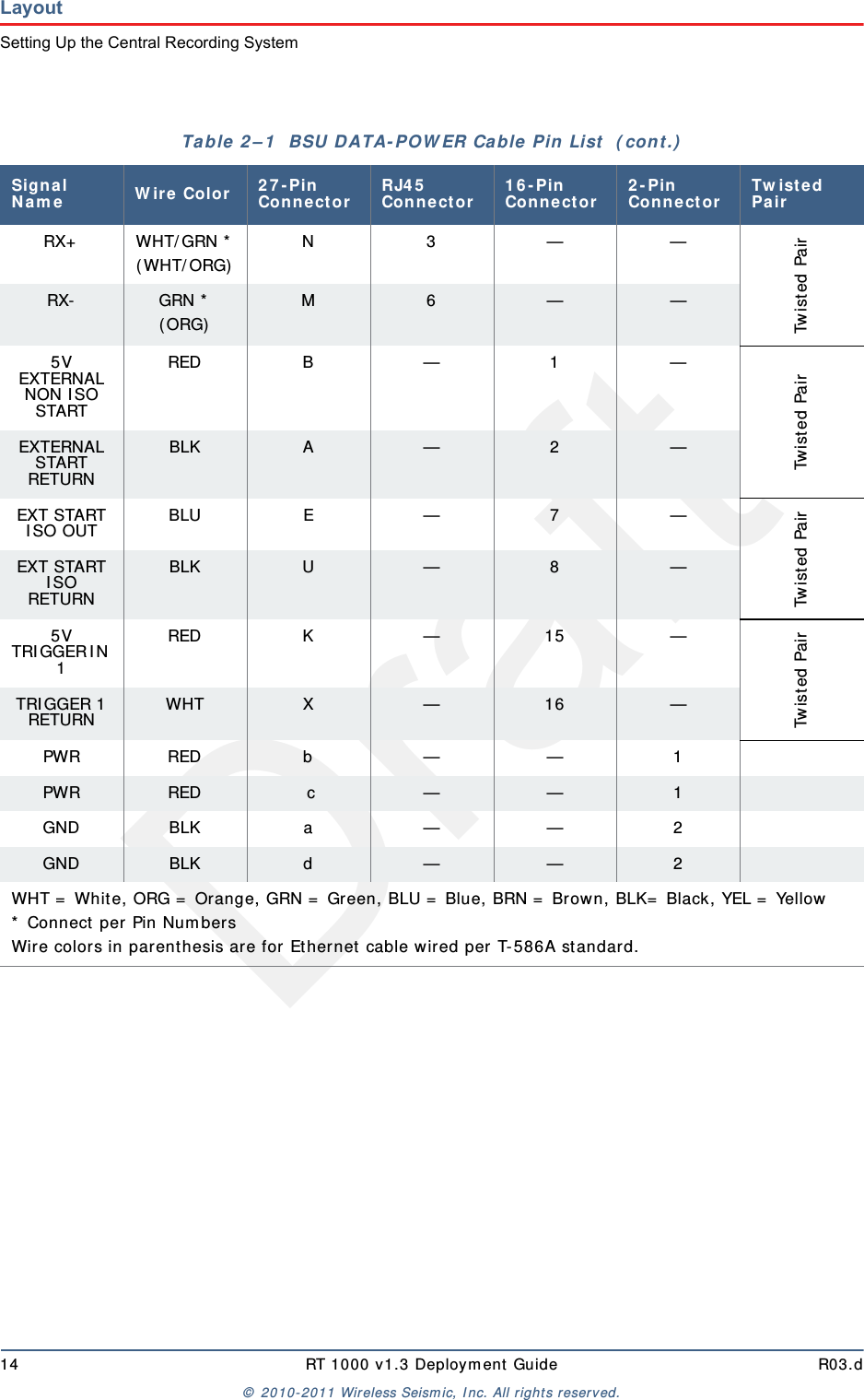 Draft14 RT 1000 v1.3 Deployment Guide R03.d© 2010-2011 Wireless Seismic, Inc. All rights reserved.LayoutSetting Up the Central Recording SystemRX+ WHT/GRN *(WHT/ORG) N3——Twisted PairRX- GRN *(ORG) M 6 — —5V EXTERNAL NON ISO STARTRED B — 1 —Twisted PairEXTERNAL START RETURNBLK A — 2 —EXT START ISO OUT BLU E — 7 —Twisted PairEXT START ISO RETURNBLK U — 8 —5V TRIGGER IN 1RED K — 15 —Twisted PairTRIGGER 1 RETURN WHT X — 16 —PWR RED b — — 1PWR RED  c — — 1GND BLK a — — 2GND BLK d — — 2WHT = White, ORG = Orange, GRN = Green, BLU = Blue, BRN = Brown, BLK= Black, YEL = Yellow* Connect per Pin NumbersWire colors in parenthesis are for Ethernet cable wired per T-586A standard.Table 2–1  BSU DATA-POWER Cable Pin List  (cont.)Signal Name Wire Color 27-Pin Connector RJ45 Connector 16-Pin Connector 2-Pin Connector Twisted Pair