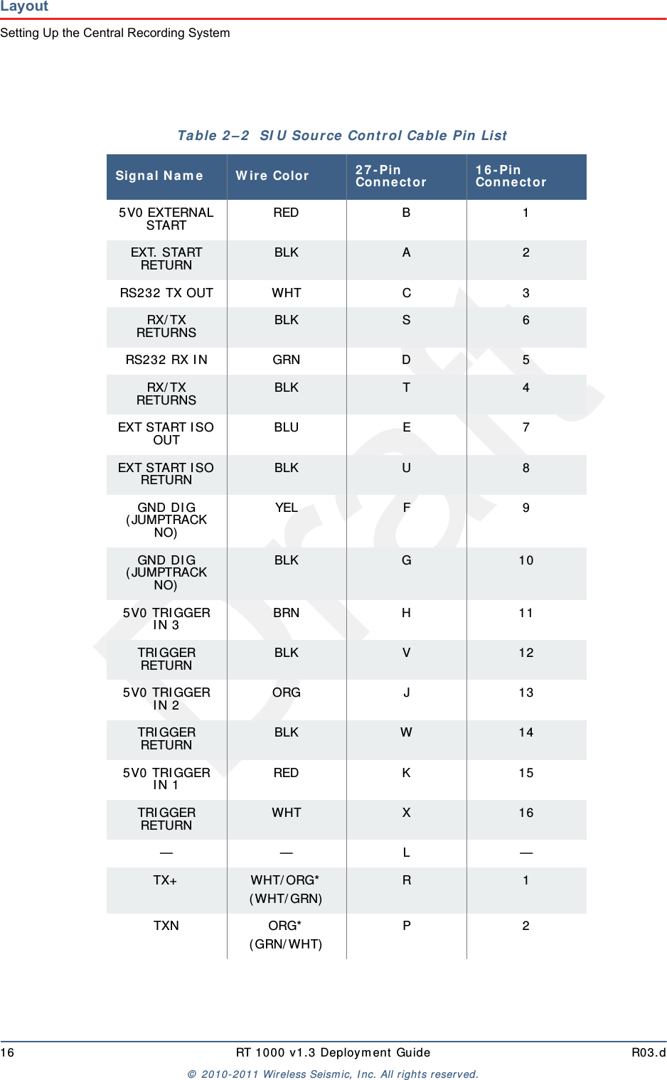 Draft16 RT 1000 v1.3 Deployment Guide R03.d© 2010-2011 Wireless Seismic, Inc. All rights reserved.LayoutSetting Up the Central Recording SystemTable 2–2  SIU Source Control Cable Pin List Signal Name Wire Color 27-Pin Connector 16-Pin Connector5V0 EXTERNAL START RED B 1EXT. START RETURN BLK A 2RS232 TX OUT WHT C 3RX/TX RETURNS BLK S 6RS232 RX IN GRN D 5RX/TX RETURNS BLK T 4EXT START ISO OUT BLU E 7EXT START ISO RETURN BLK U 8GND DIG (JUMPTRACK NO)YEL F 9GND DIG (JUMPTRACK NO)BLK G105V0 TRIGGER IN 3 BRN H 11TRIGGER RETURN BLK V125V0 TRIGGER IN 2 ORG J 13TRIGGER RETURN BLK W145V0 TRIGGER IN 1 RED K 15TRIGGER RETURN WHT X16—— L —TX+ WHT/ORG*(WHT/GRN) R 1TXN ORG*(GRN/WHT) P2