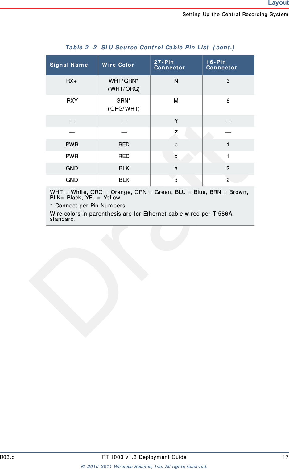 DraftR03.d RT 1000 v1.3 Deployment Guide 17© 2010-2011 Wireless Seismic, Inc. All rights reserved.LayoutSetting Up the Central Recording SystemRX+ WHT/GRN*(WHT/ORG) N 3RXY GRN*(ORG/WHT) M6— — Y ———Z—PWR RED c 1PWR RED b 1GND BLK a 2GND BLK d 2WHT = White, ORG = Orange, GRN = Green, BLU = Blue, BRN = Brown, BLK= Black, YEL = Yellow* Connect per Pin NumbersWire colors in parenthesis are for Ethernet cable wired per T-586A standard.Table 2–2  SIU Source Control Cable Pin List  (cont.)Signal Name Wire Color 27-Pin Connector 16-Pin Connector